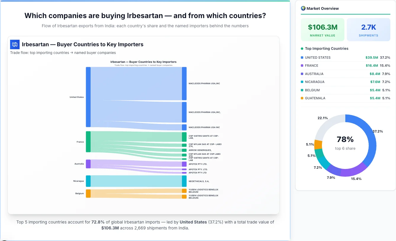 Irbesartan buyers by country 2026 — top importing countries: United States (37.2%), France (15.4%), Australia (7.9%). Total market: $106.3M across 2,669 shipments from India. Source: Indian Customs (DGFT) data compiled by TransData Nexus.