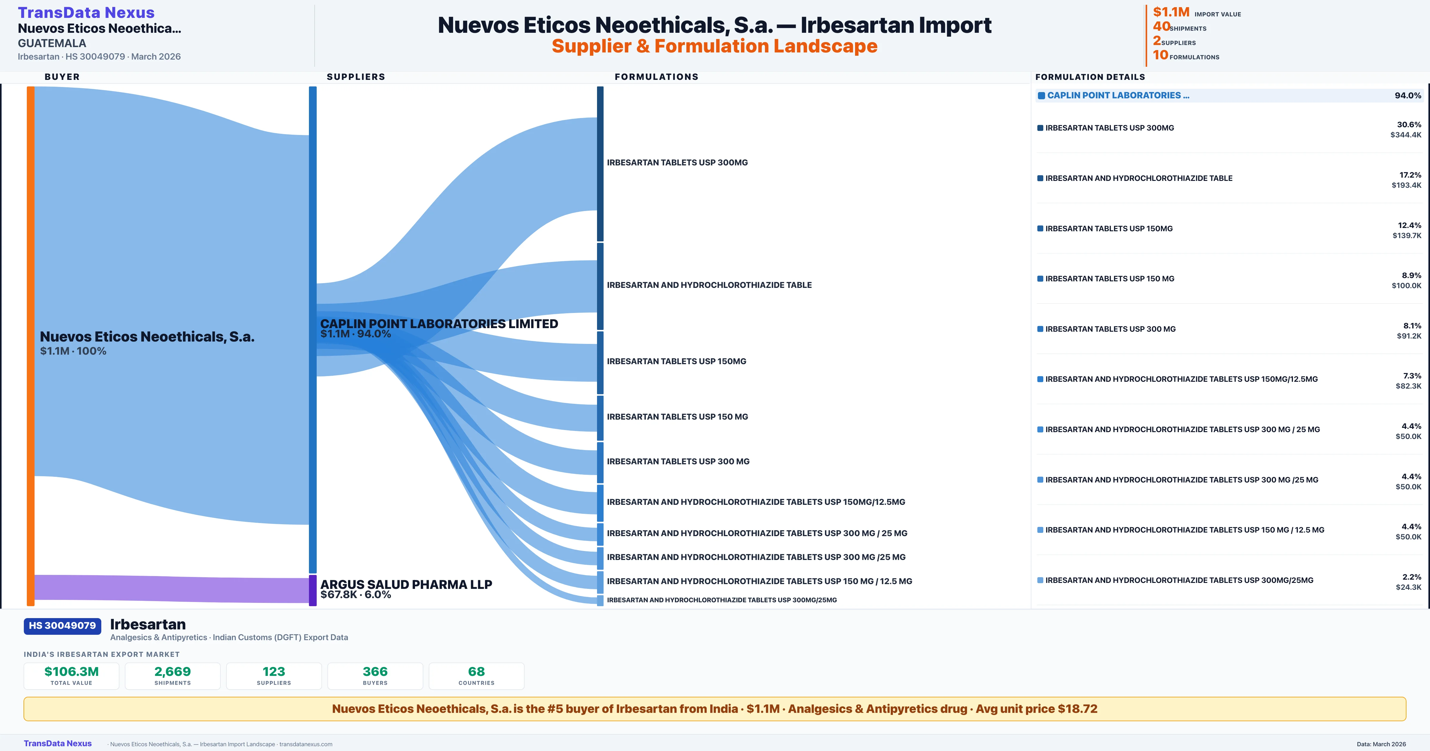 NUEVOS ETICOS NEOETHICALS, S.A. Irbesartan import profile — suppliers, formulations and trade sources | TransData Nexus