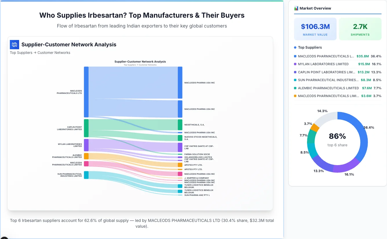 Irbesartan supplier-buyer network Sankey diagram 2026 — flow from top Indian manufacturers to global buyers