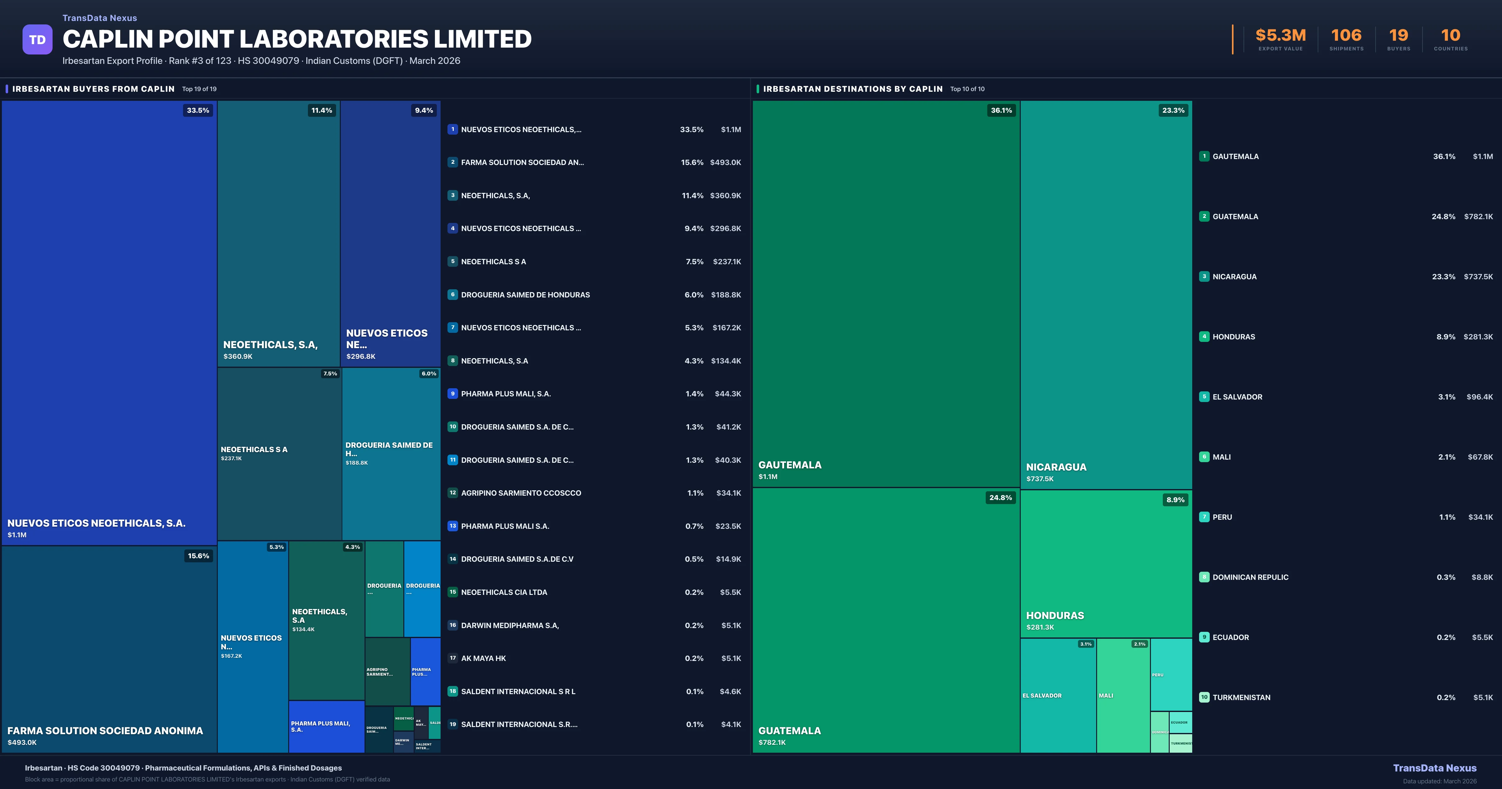 Caplin Point Laboratories Limited Irbesartan export treemap — buyers and destination countries | TransData Nexus
