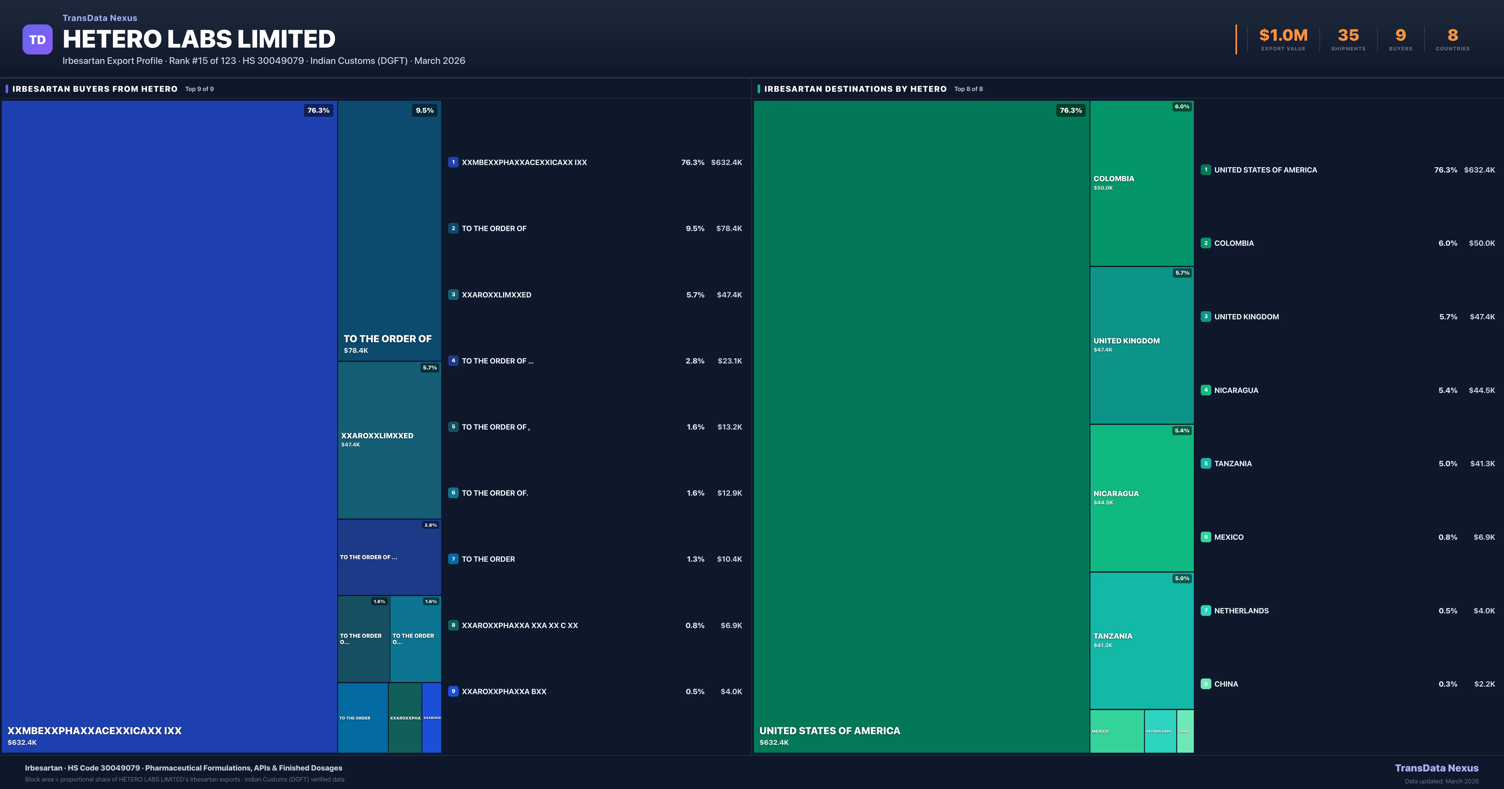 Hetero Labs Limited Irbesartan export treemap — buyers and destination countries | TransData Nexus