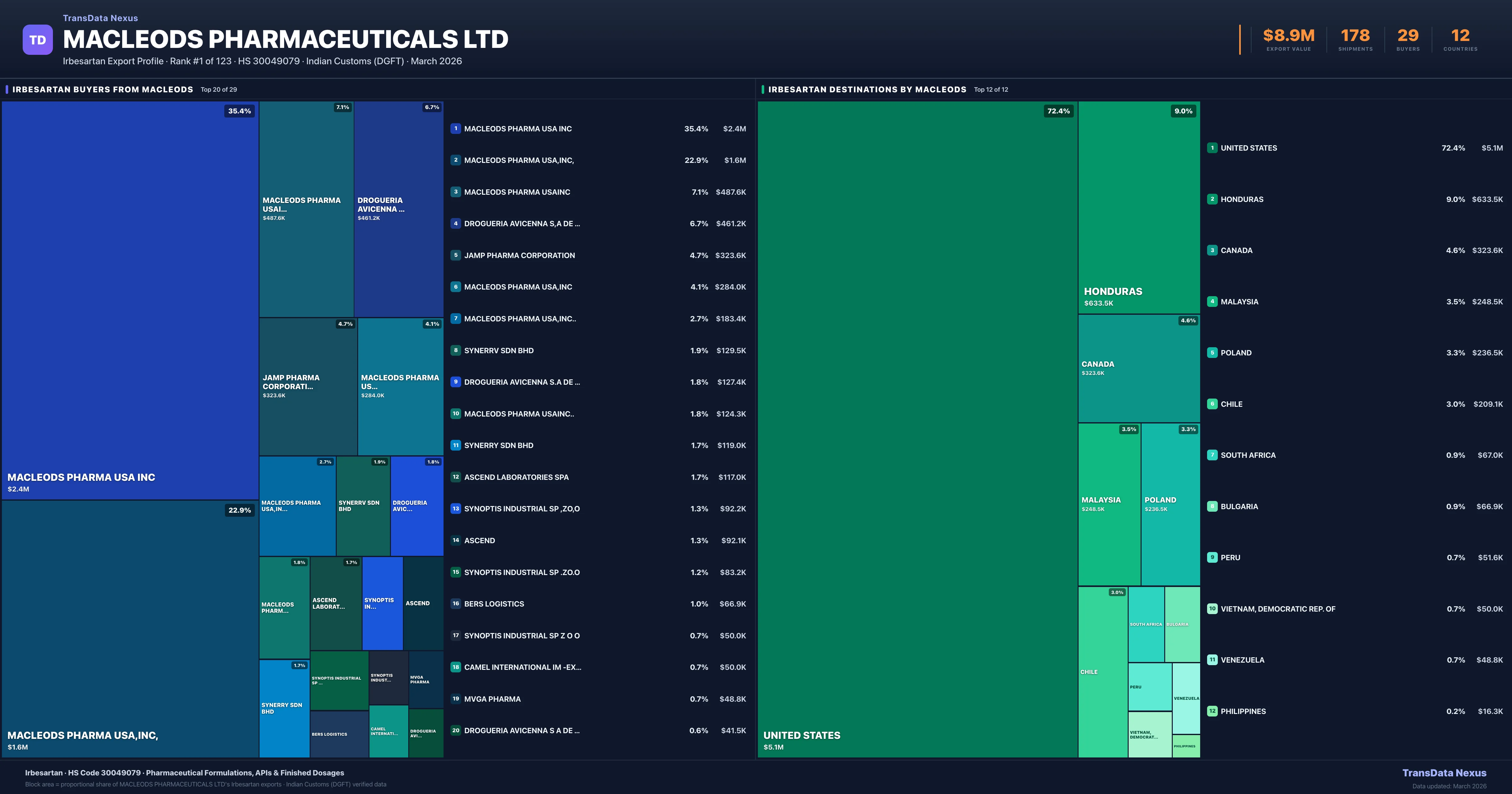 Macleods Pharmaceuticals Ltd Irbesartan export treemap — buyers and destination countries | TransData Nexus