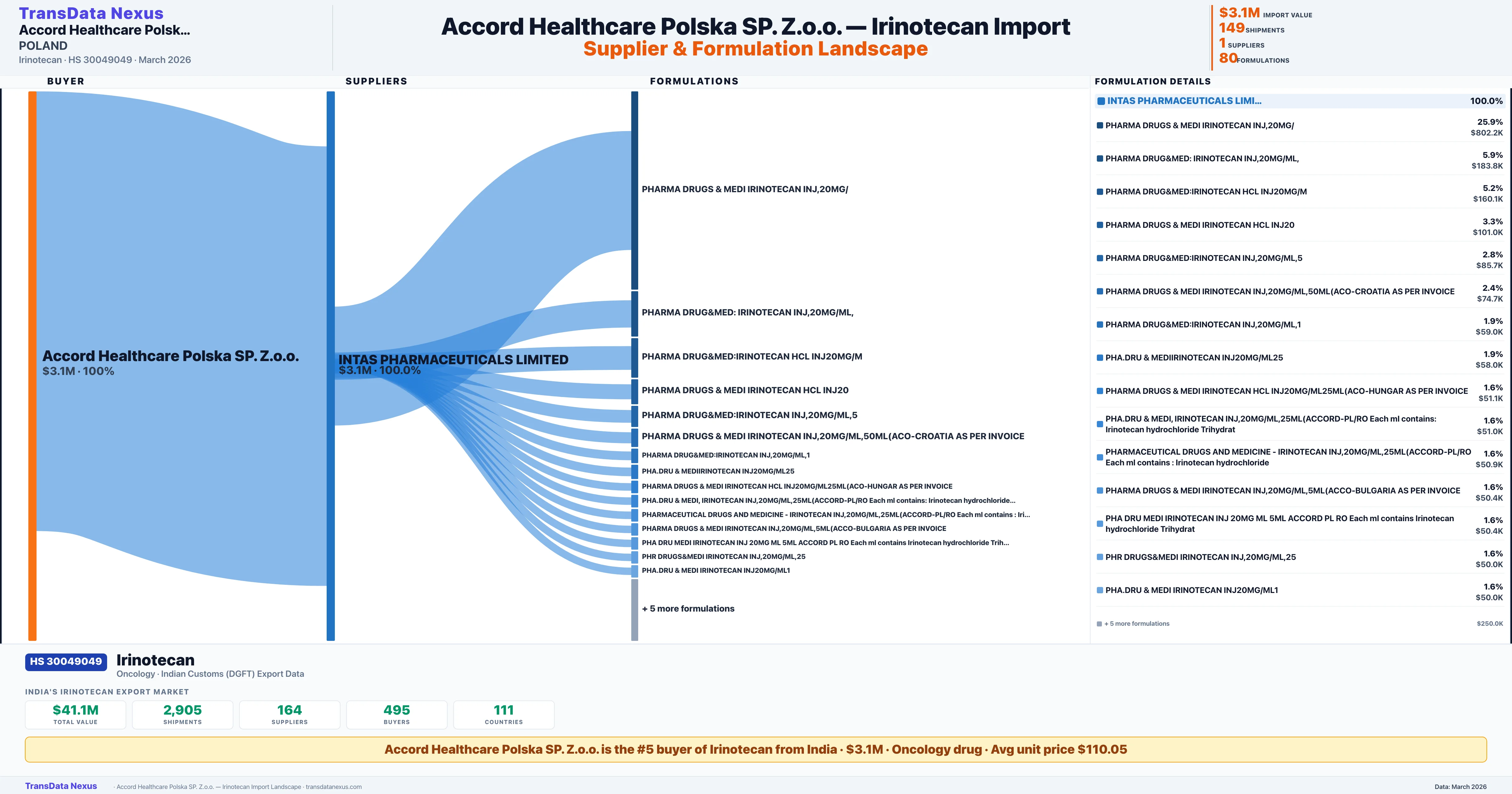 ACCORD HEALTHCARE POLSKA SP. Z.O.O. Irinotecan import profile — suppliers, formulations and trade sources | TransData Nexus