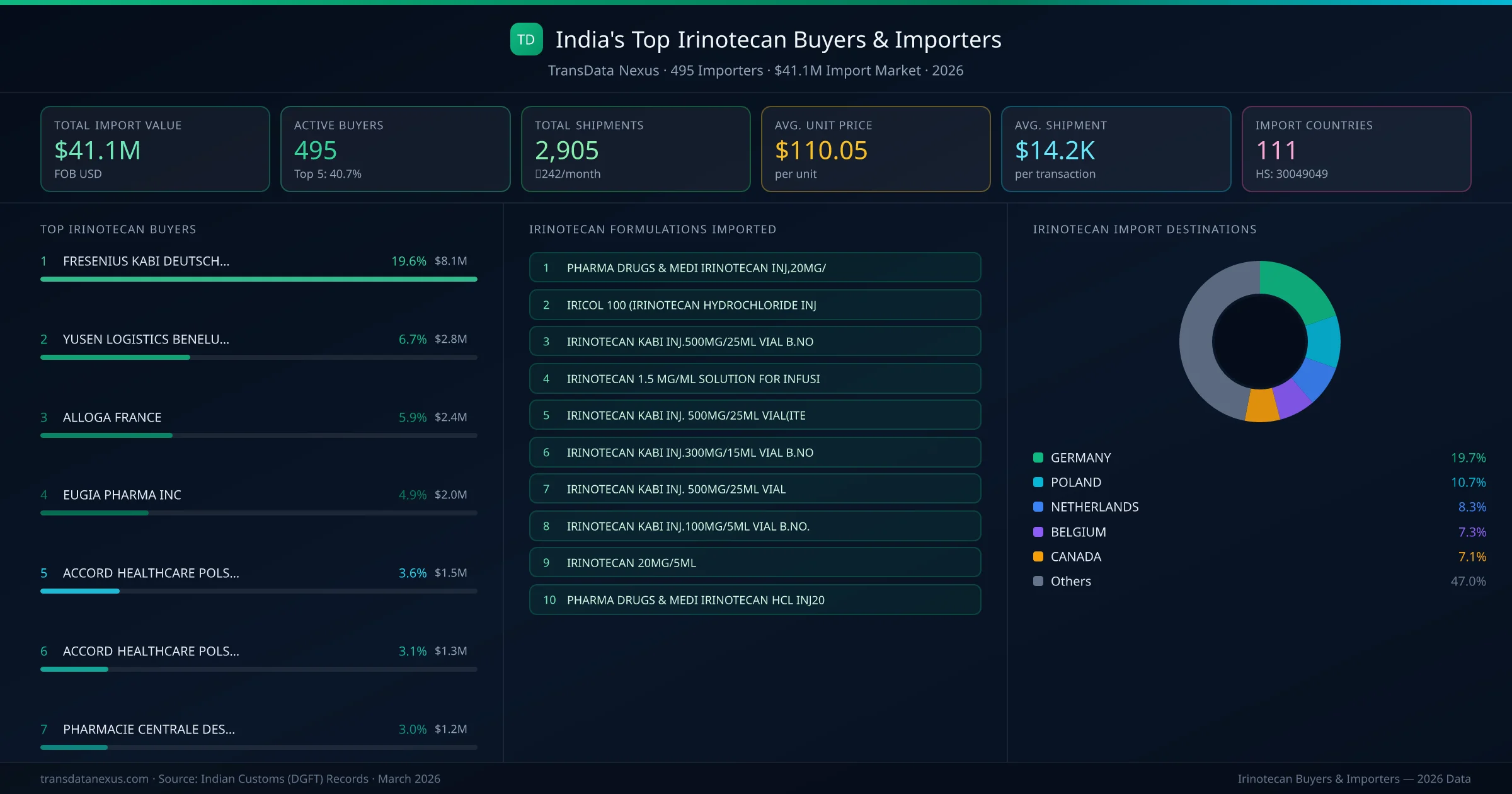 Top Irinotecan Buyers & Importers — 495 buyers, $41.1M import market, top destinations and formulations