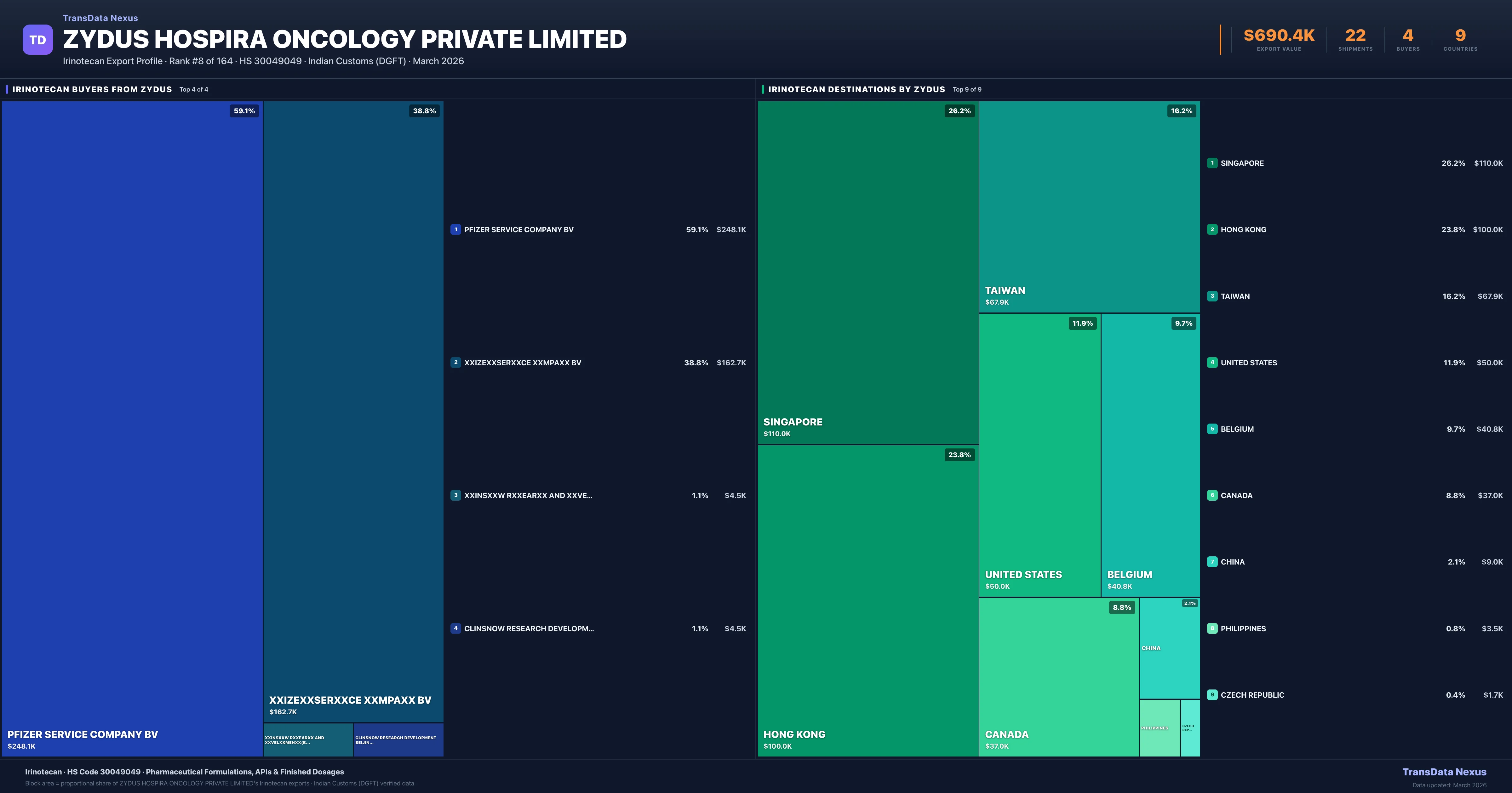 Zydus Hospira Oncology Private Limited Irinotecan export treemap — buyers and destination countries | TransData Nexus