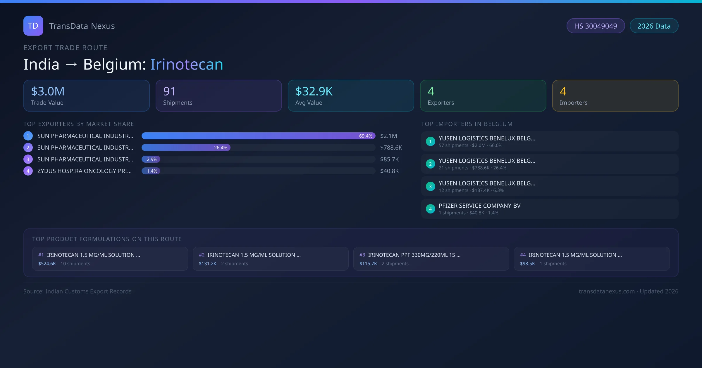 India to Belgium Irinotecan export trade route infographic — $3.0M USD trade value, 91 shipments, 4 exporters, 4 importers. HS Code 30049049. Data as of 2026.