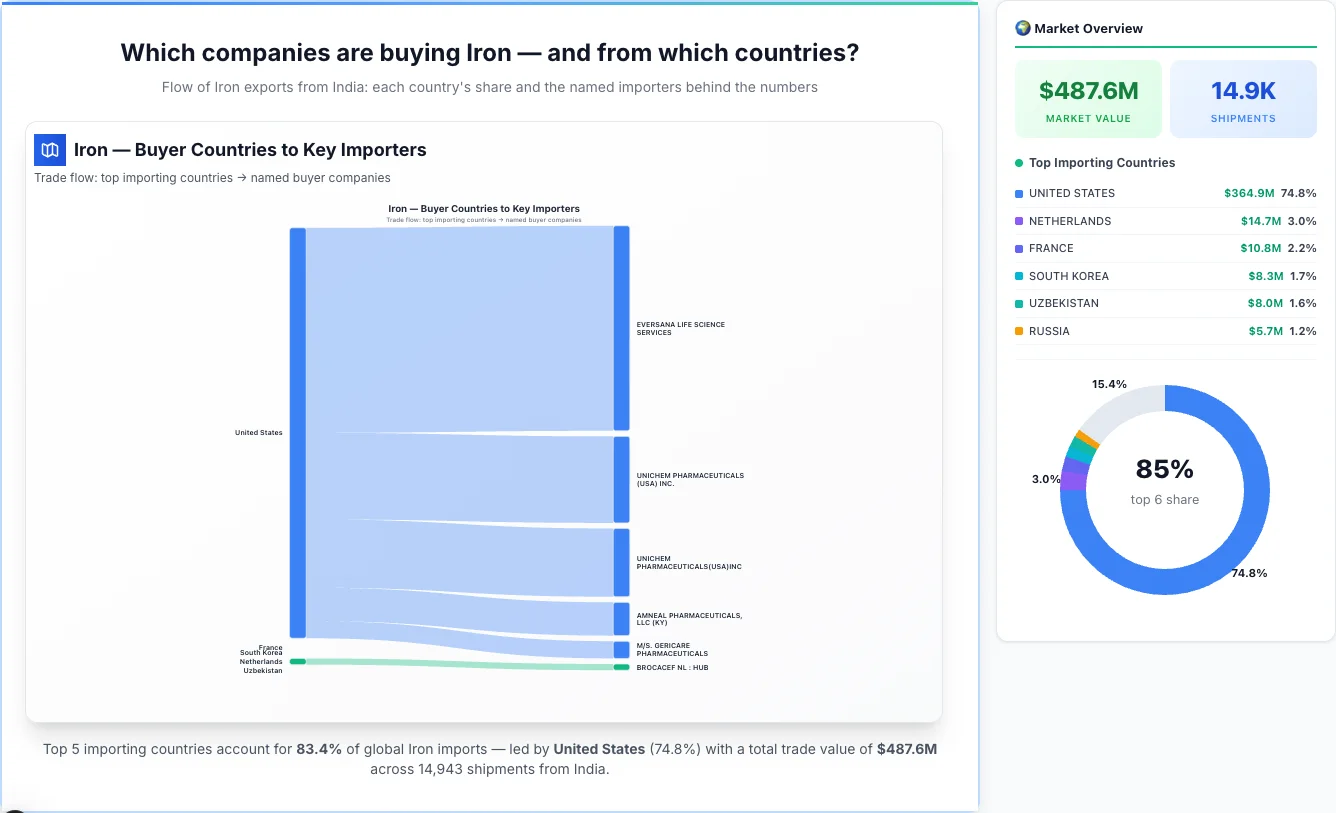 Iron Buyers by Country — Geographic Import Flow 2026 | TransData Nexus Iron buyers by country 2026 — top importing countries: United States (74.8%), Netherlands (3.0%), France (2.2%). Total market: $487.6M across 14,943 shipments from India. Source: Indian Customs (DGFT) data compiled by TransData Nexus.