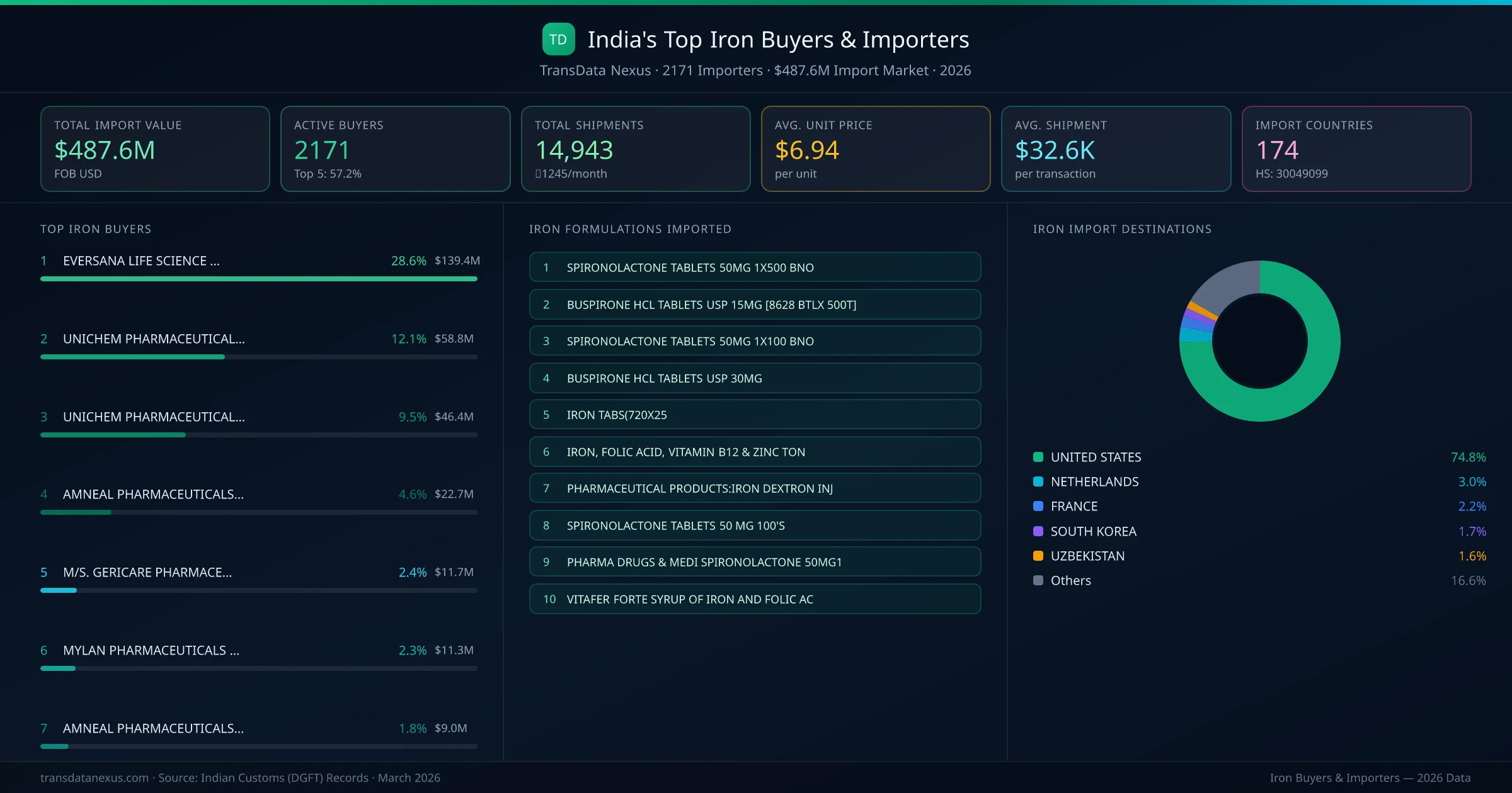 Top Iron Buyers & Importers — 2171 buyers, $487.6M import market, top destinations and formulations