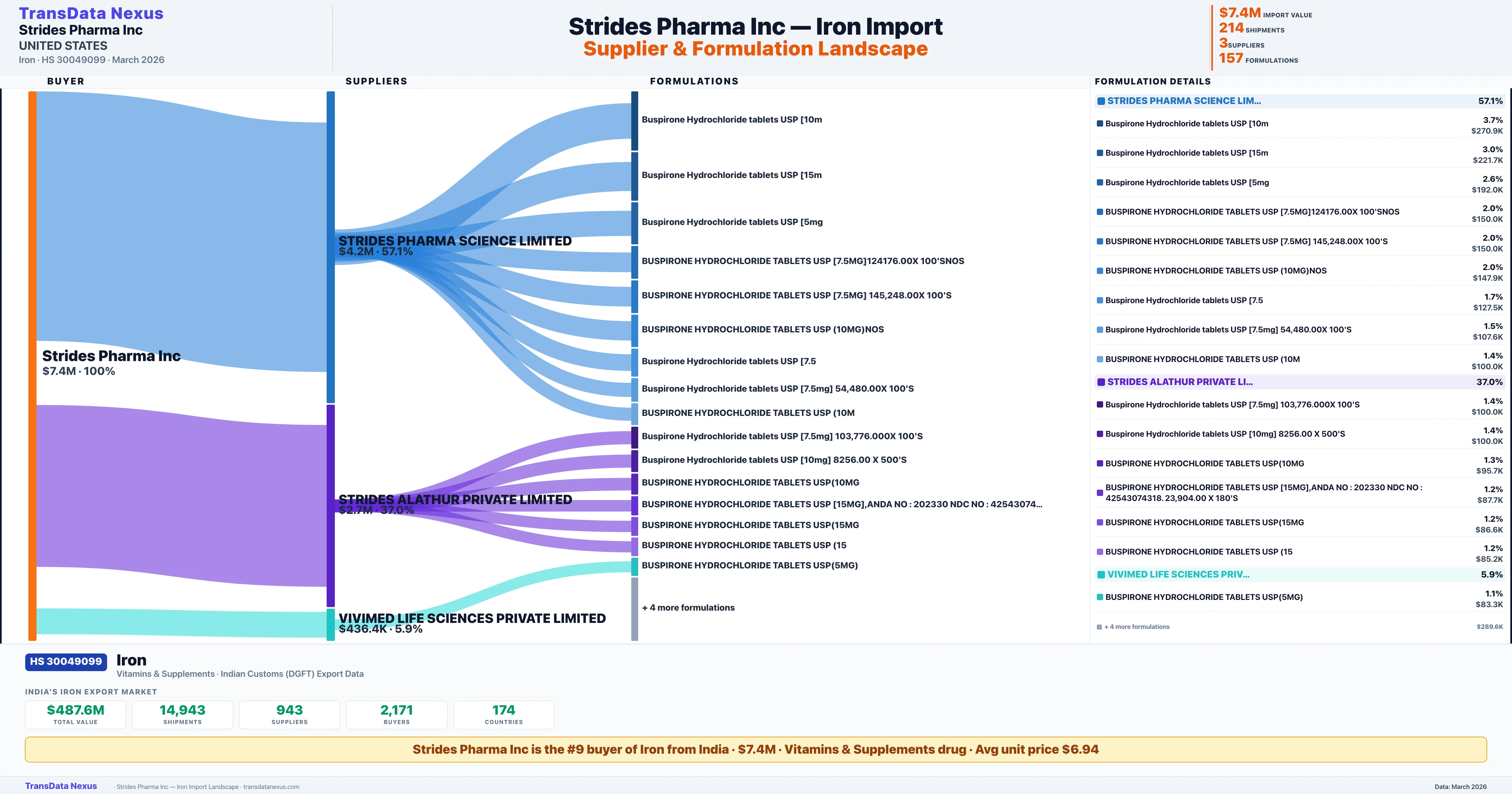 STRIDES PHARMA INC Iron import profile — suppliers, formulations and trade sources | TransData Nexus