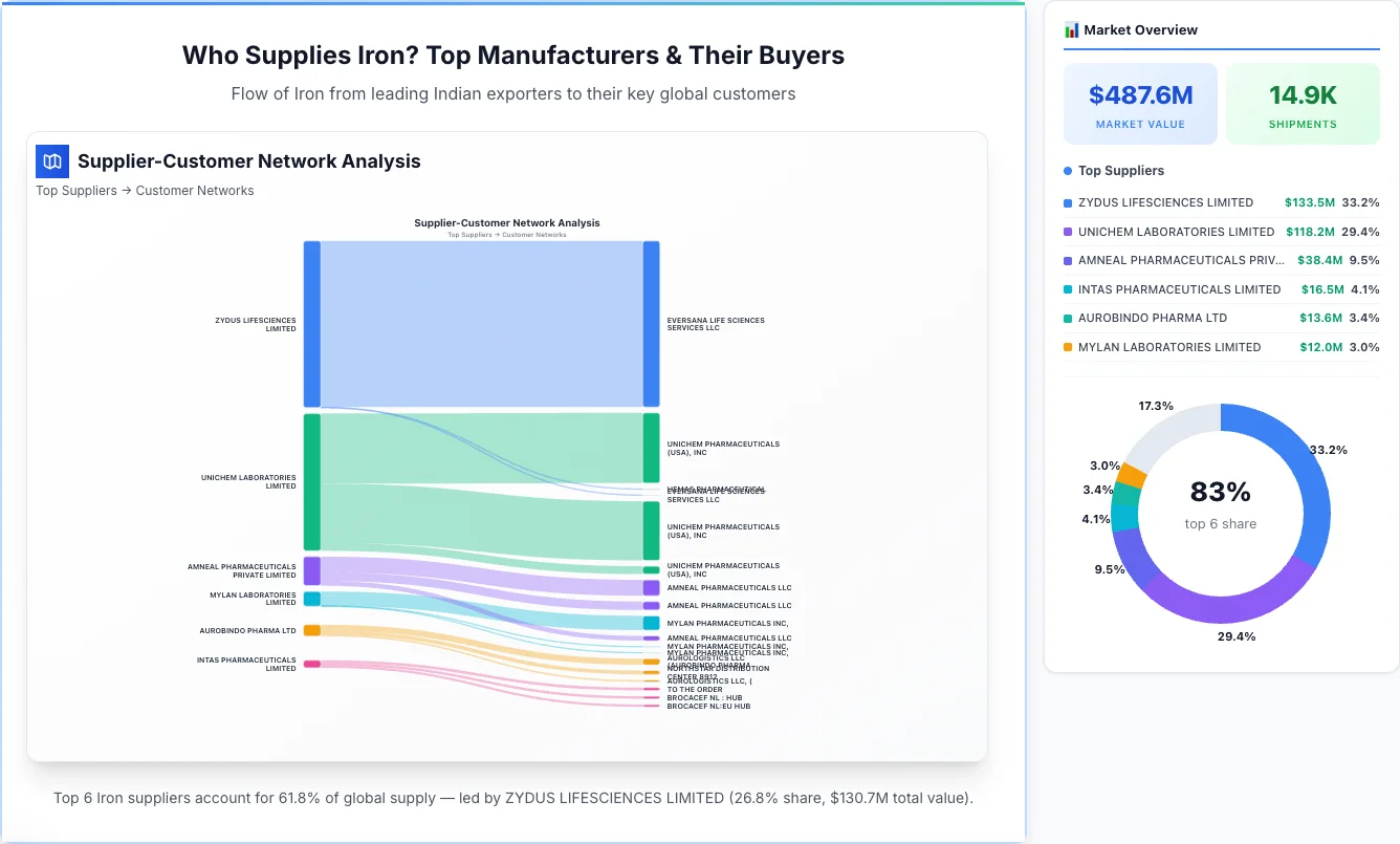 Iron supplier-buyer network Sankey diagram 2026 — flow from top Indian manufacturers to global buyers