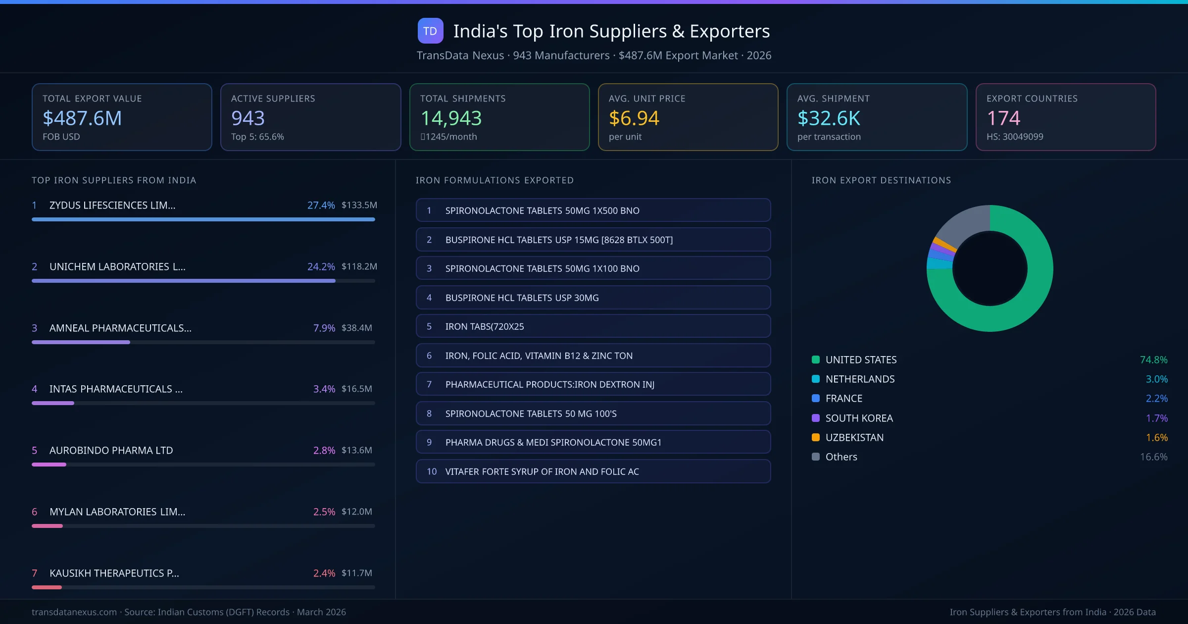 India's Top Iron Suppliers & Exporters — 943 manufacturers, $487.6M export market, top destinations and formulations