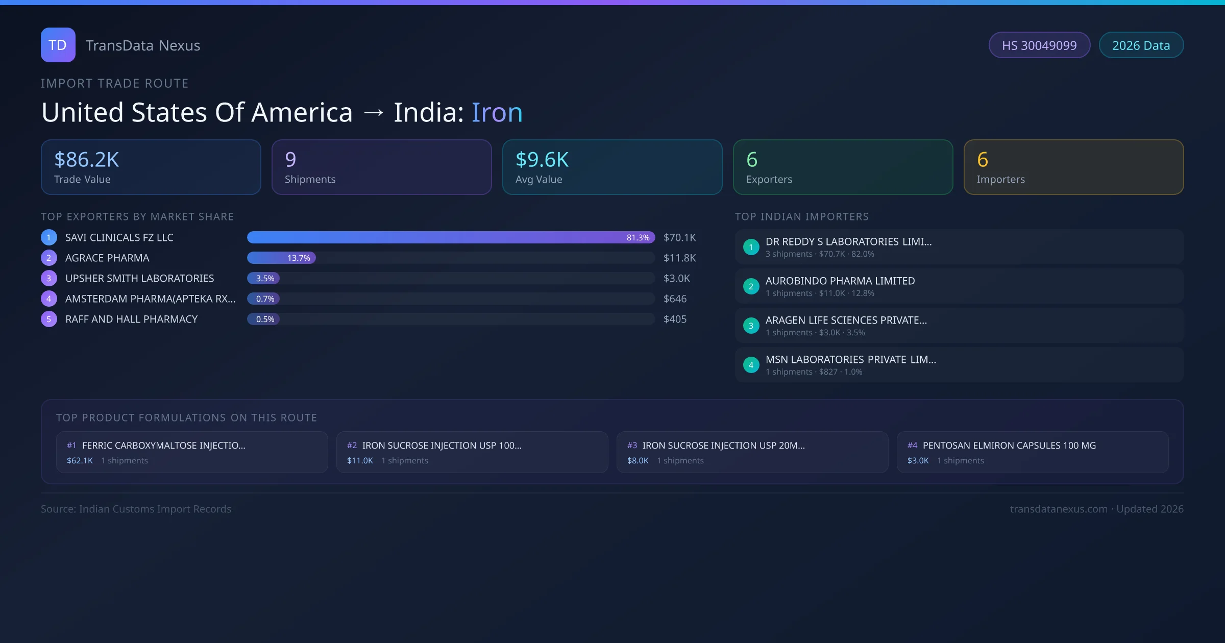 United States Of America to India Iron import trade route infographic — $86.2K USD trade value, 9 shipments, 6 exporters, 6 importers. HS Code 30049099. Data as of 2026.