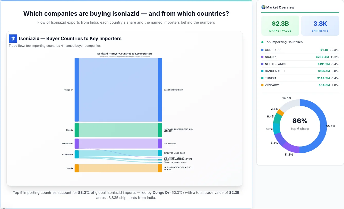 Isoniazid Buyers by Country — Geographic Import Flow 2026 | TransData Nexus Isoniazid buyers by country 2026 — top importing countries: Congo Dr (50.3%), Nigeria (11.2%), Netherlands (8.4%). Total market: $2.3B across 3,835 shipments from India. Source: Indian Customs (DGFT) data compiled by TransData Nexus.
