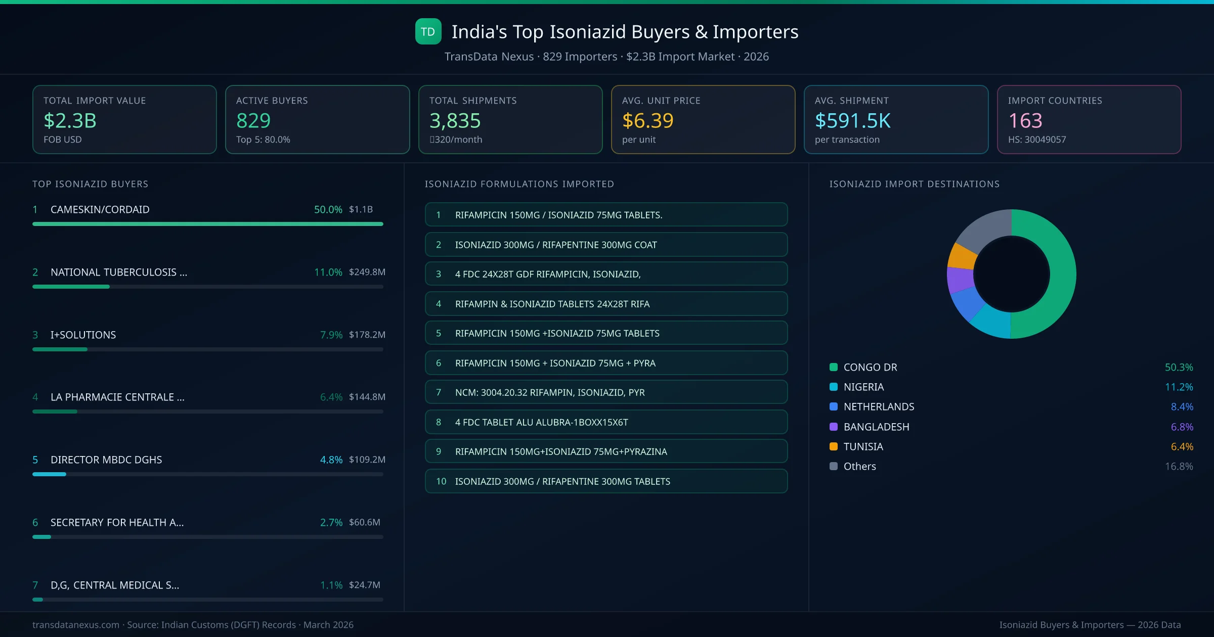 Top Isoniazid Buyers & Importers — 829 buyers, $2.3B import market, top destinations and formulations