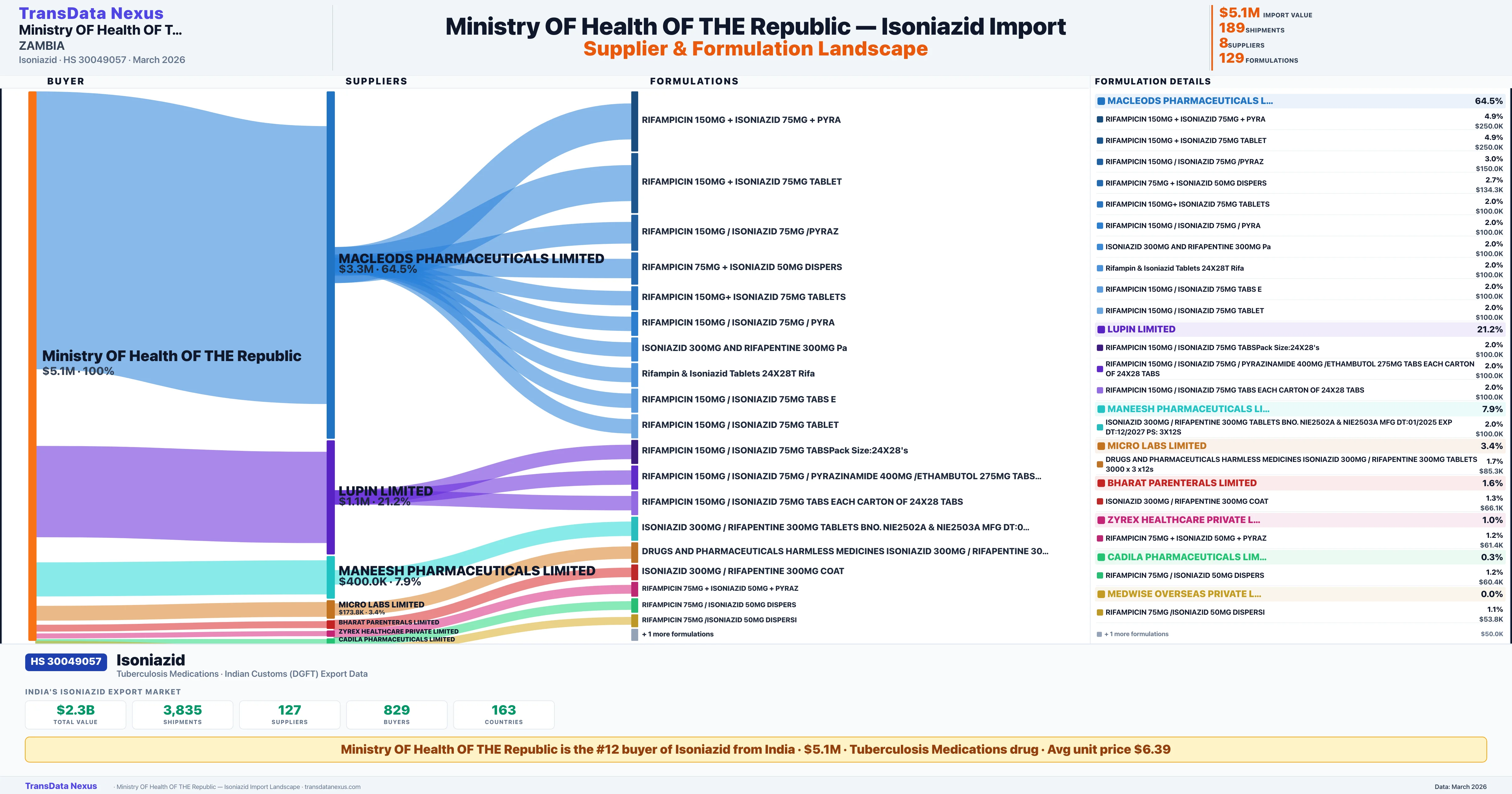 MINISTRY OF HEALTH OF THE REPUBLIC Isoniazid import profile — suppliers, formulations and trade sources | TransData Nexus