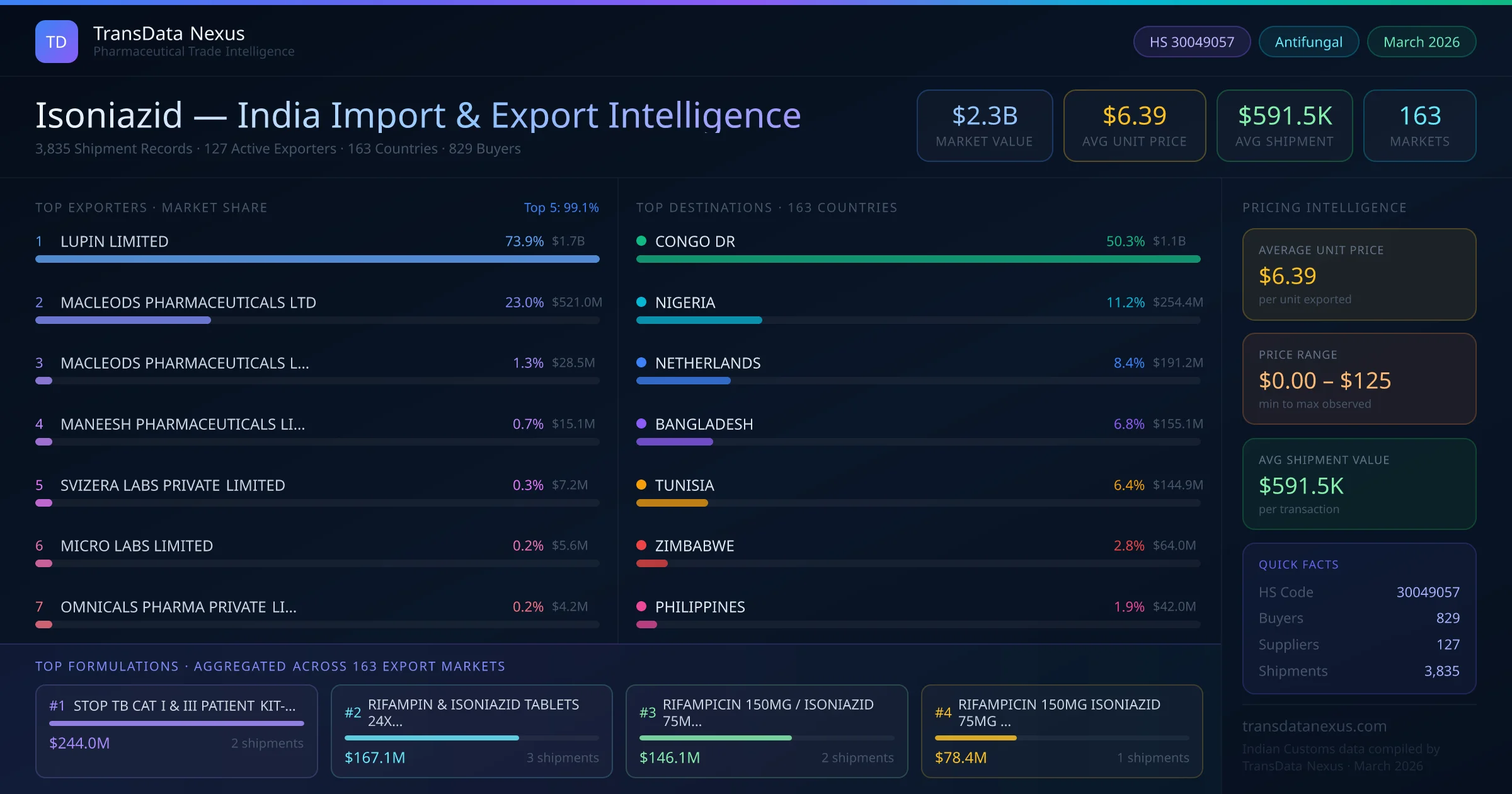 Isoniazid India Export Intelligence — TransData Nexus Isoniazid export data from India — top exporters, importing countries, pricing and trade statistics compiled by TransData Nexus