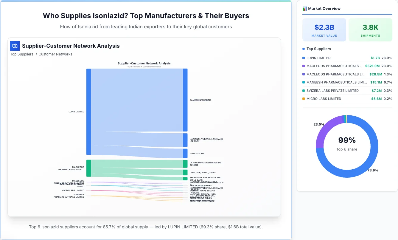 Isoniazid supplier-buyer network Sankey diagram 2026 — flow from top Indian manufacturers to global buyers