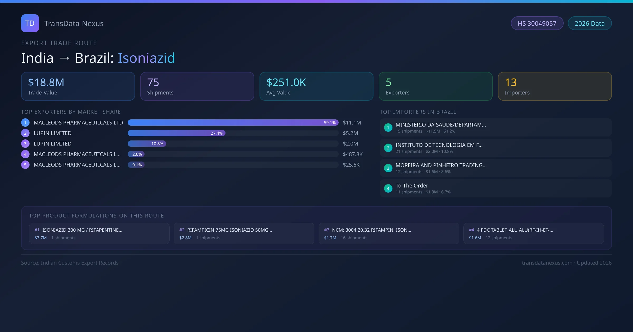 India to Brazil Isoniazid export trade route infographic — $18.8M USD trade value, 75 shipments, 5 exporters, 13 importers. HS Code 30049057. Data as of 2026.