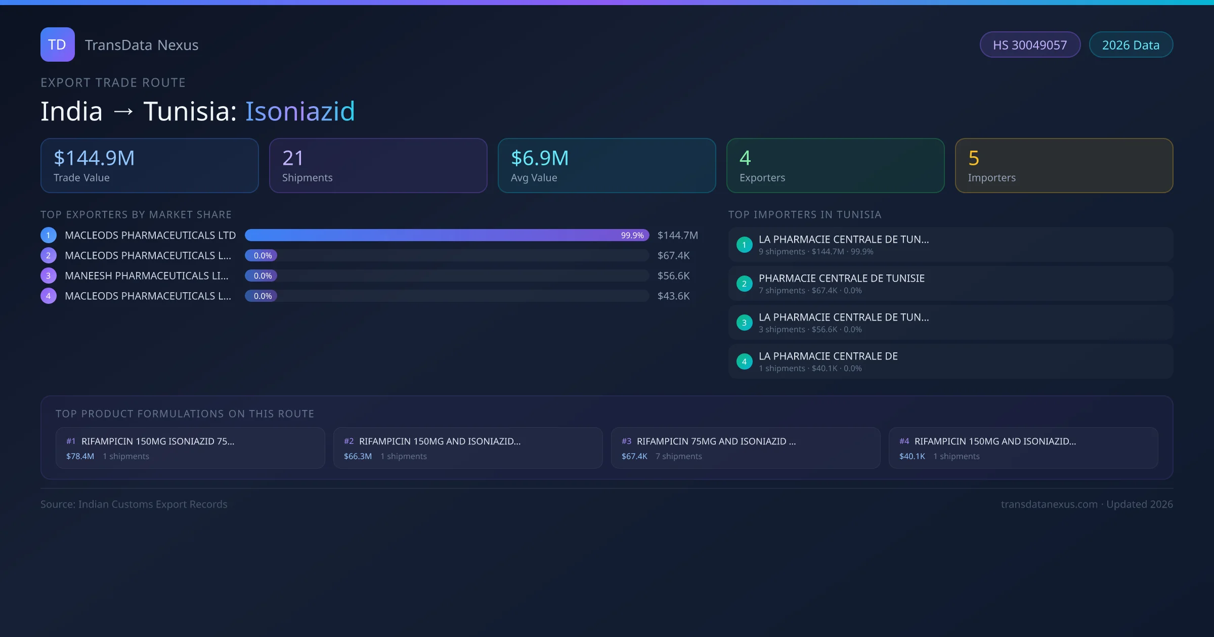 India to Tunisia Isoniazid export trade route infographic — $144.9M USD trade value, 21 shipments, 4 exporters, 5 importers. HS Code 30049057. Data as of 2026.