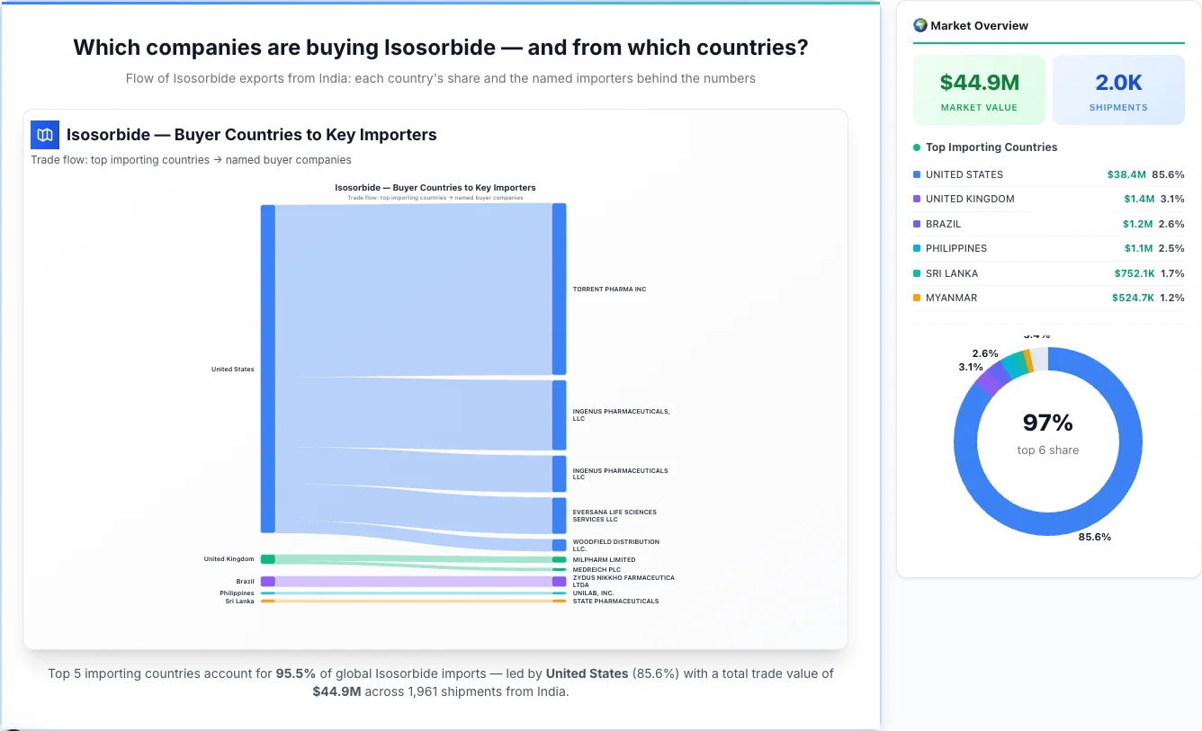Isosorbide Buyers by Country — Geographic Import Flow 2026 | TransData Nexus Isosorbide buyers by country 2026 — top importing countries: United States (85.6%), United Kingdom (3.1%), Brazil (2.6%). Total market: $44.9M across 1,961 shipments from India. Source: Indian Customs (DGFT) data compiled by TransData Nexus.