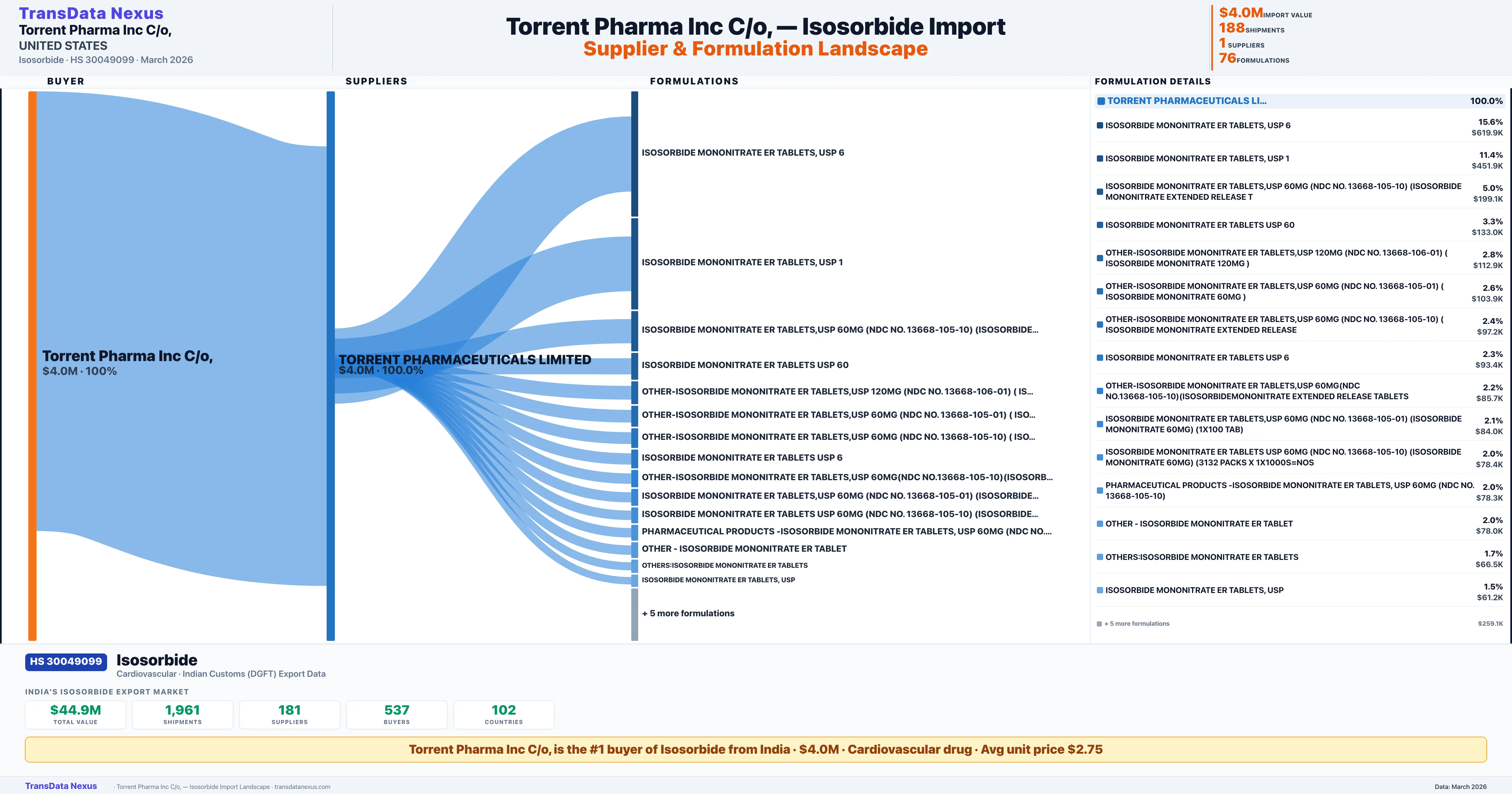 TORRENT PHARMA INC C/O, Isosorbide import profile — suppliers, formulations and trade sources | TransData Nexus