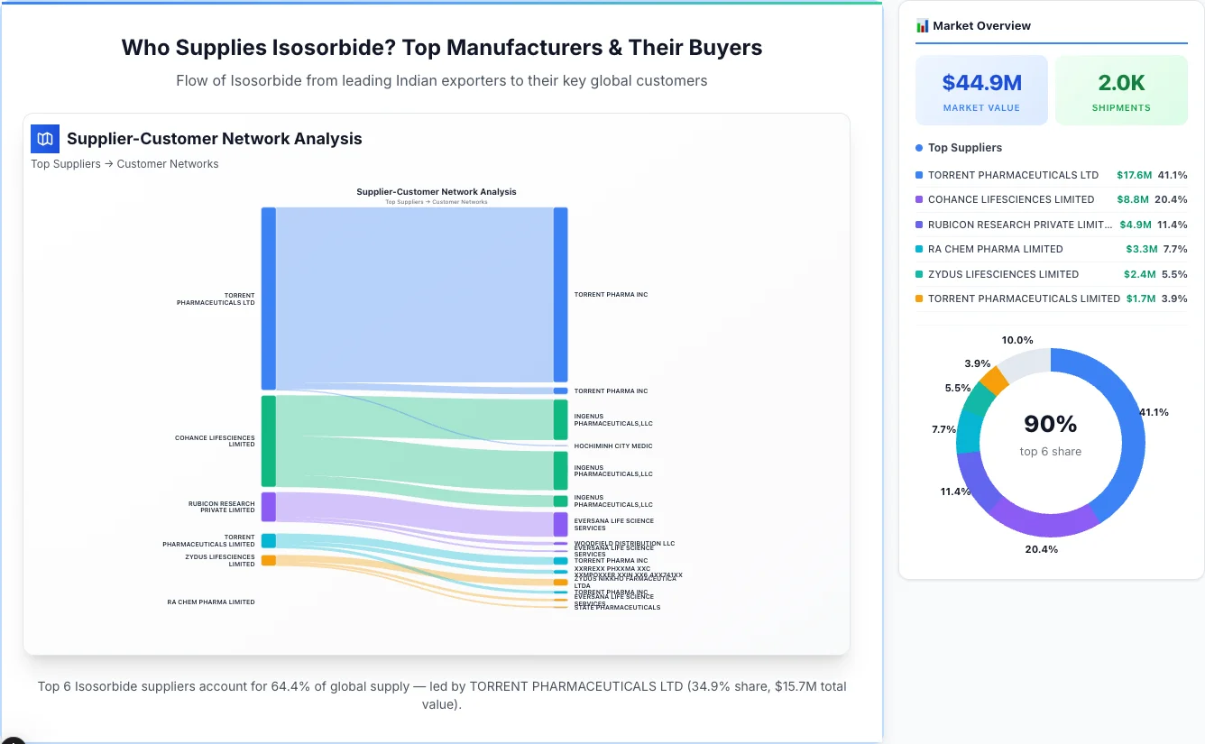 Isosorbide Supplier-Buyer Network (2026) | TransData Nexus Isosorbide supplier-buyer network Sankey diagram 2026 — flow from top Indian manufacturers to global buyers