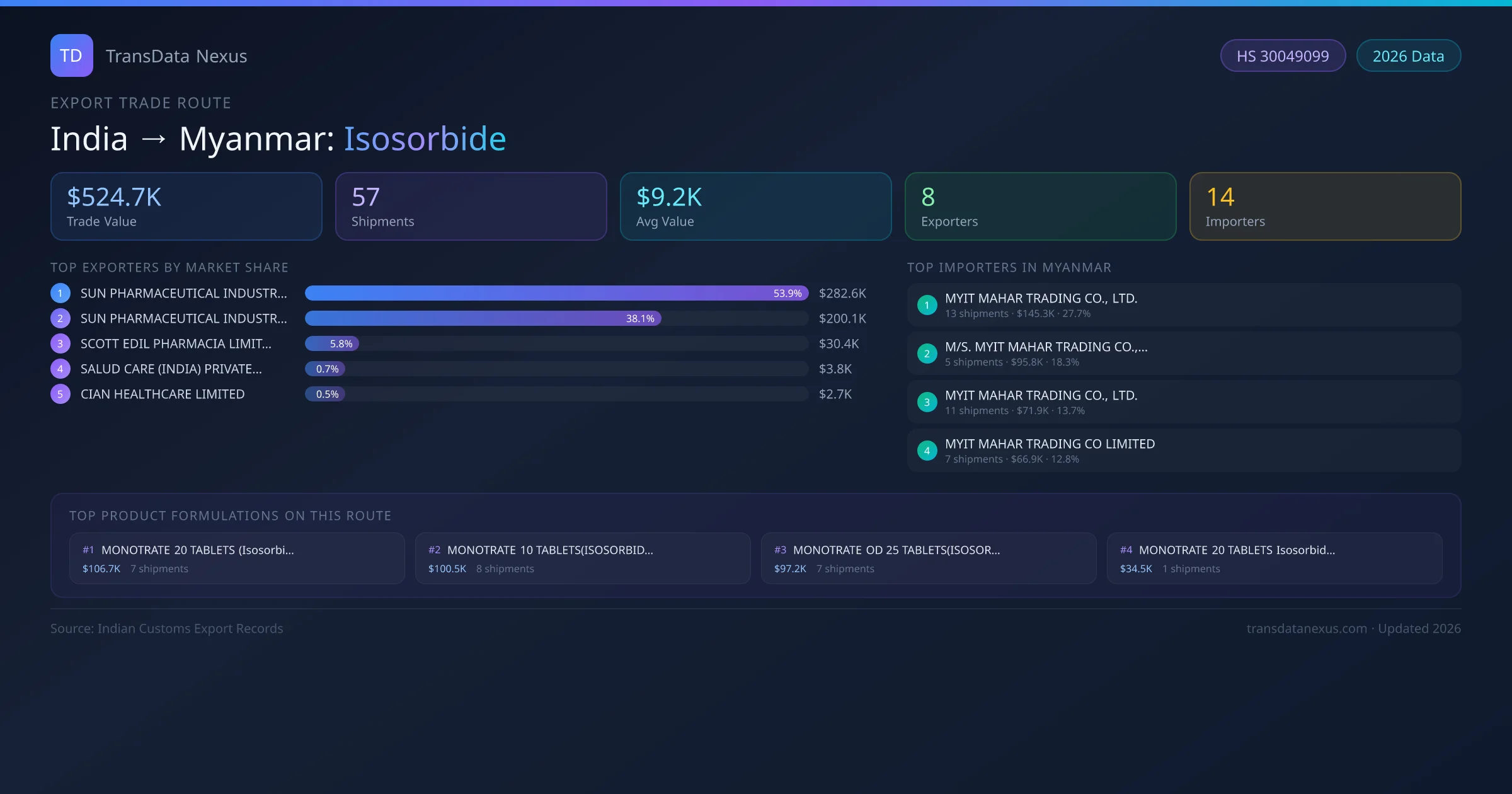 India to Myanmar Isosorbide export trade route infographic — $524.7K USD trade value, 57 shipments, 8 exporters, 14 importers. HS Code 30049099. Data as of 2026.