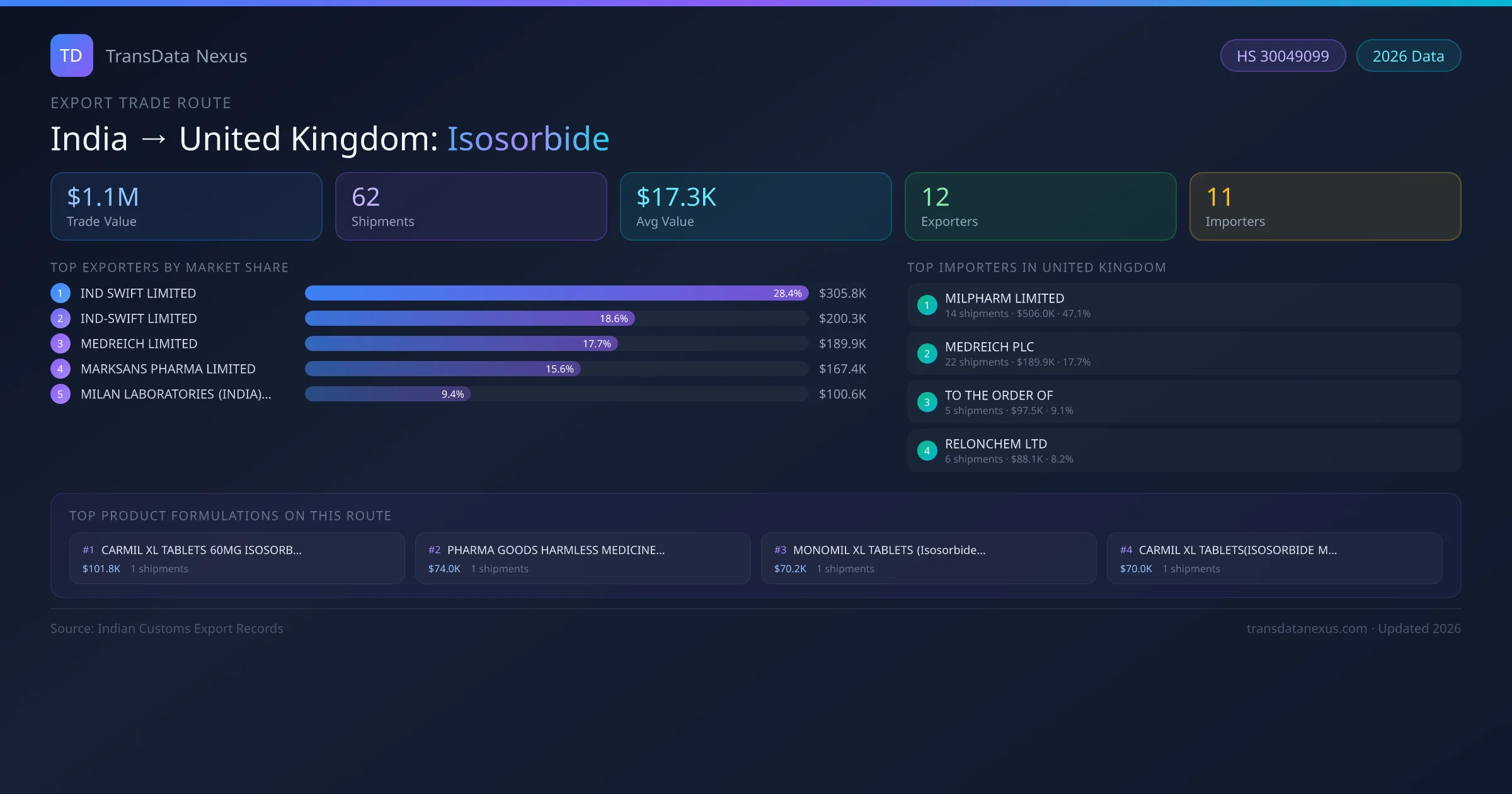 India to United Kingdom Isosorbide export trade route infographic — $1.1M USD trade value, 62 shipments, 12 exporters, 11 importers. HS Code 30049099. Data as of 2026.