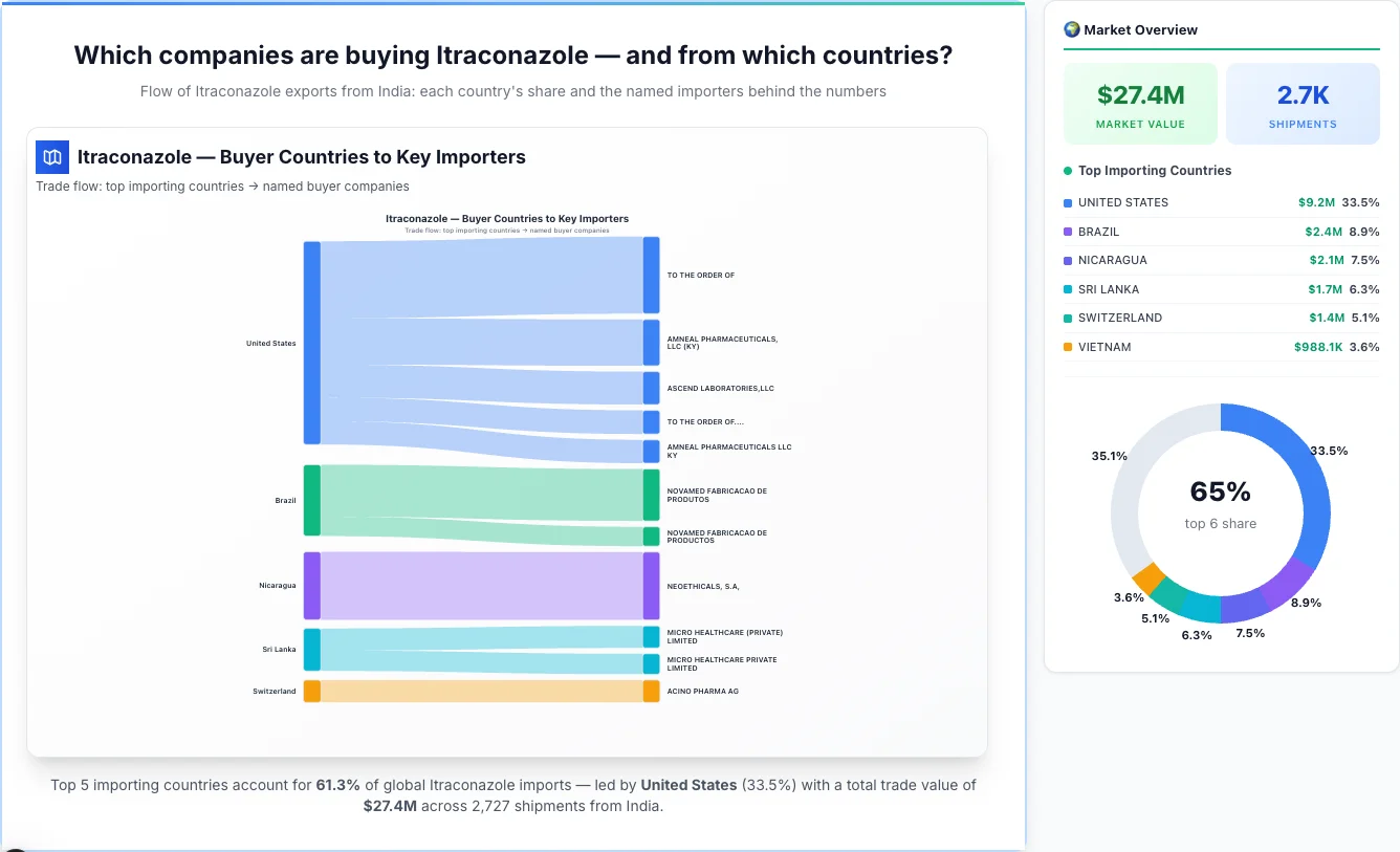 Itraconazole Buyers by Country — Geographic Import Flow 2026 | TransData Nexus Itraconazole buyers by country 2026 — top importing countries: United States (33.5%), Brazil (8.9%), Nicaragua (7.5%). Total market: $27.4M across 2,727 shipments from India. Source: Indian Customs (DGFT) data compiled by TransData Nexus.