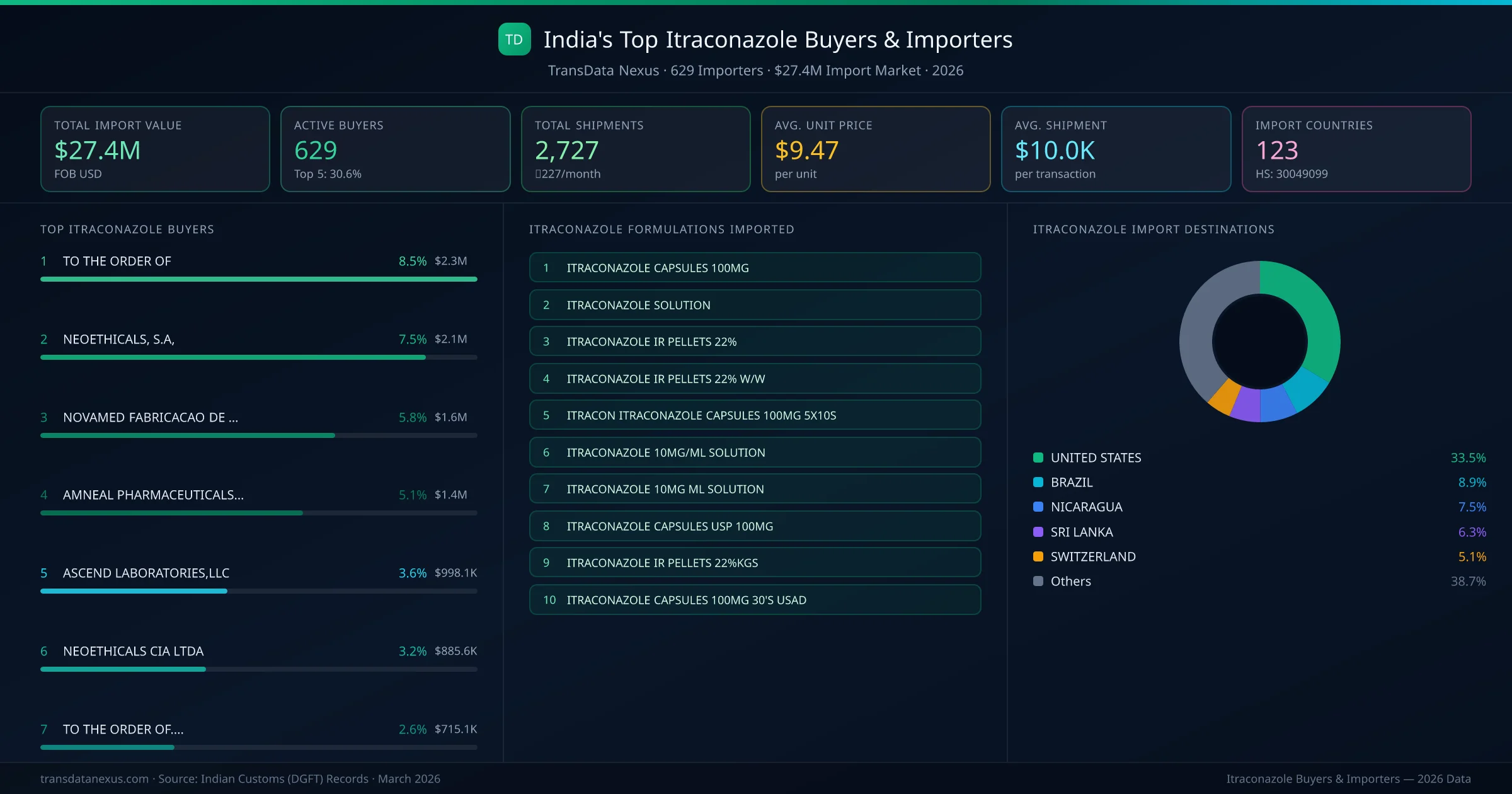 Top Itraconazole Buyers & Importers — 629 buyers, $27.4M import market, top destinations and formulations