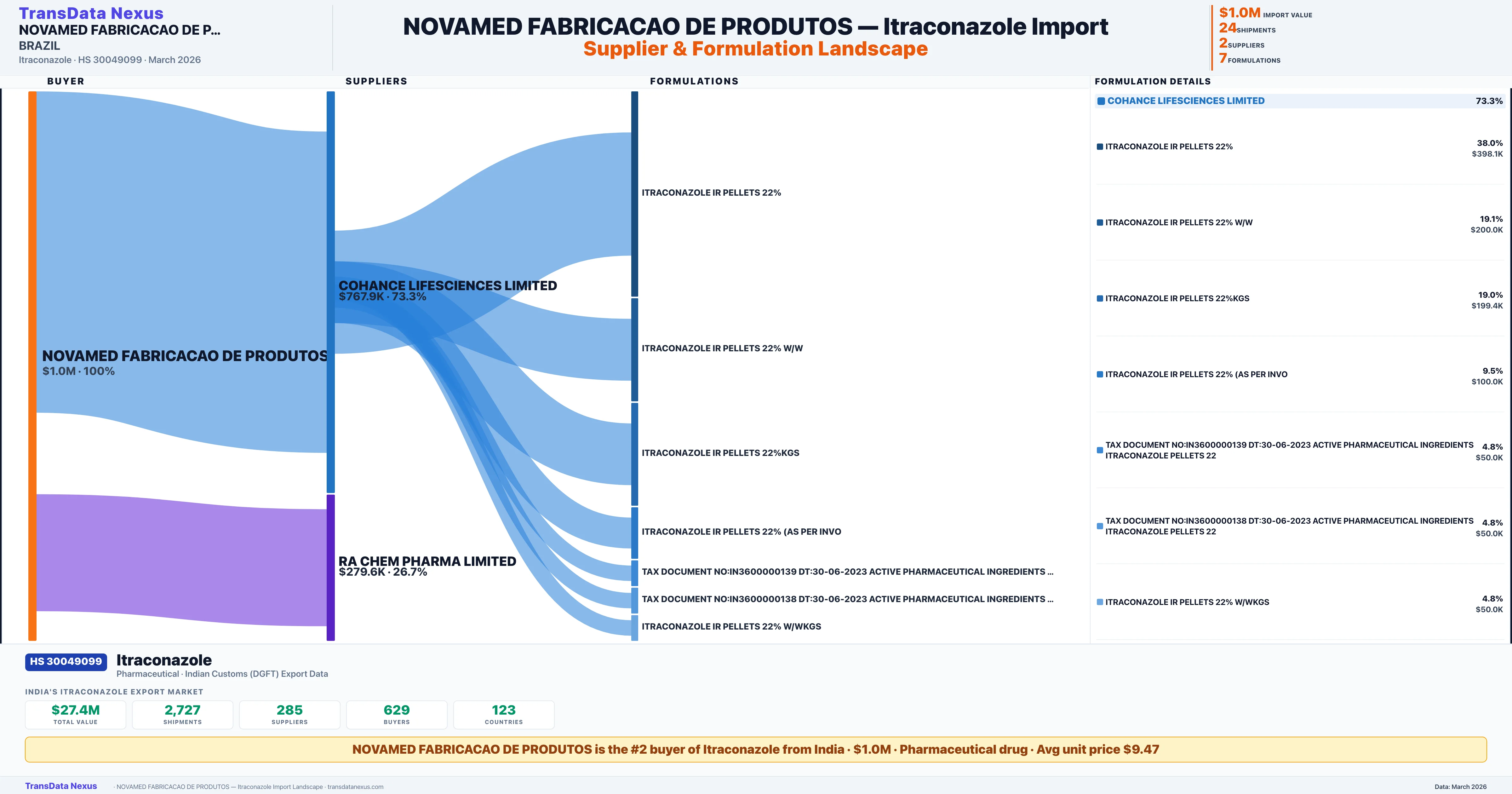 NOVAMED FABRICACAO DE PRODUTOS Itraconazole import profile — suppliers, formulations and trade sources | TransData Nexus
