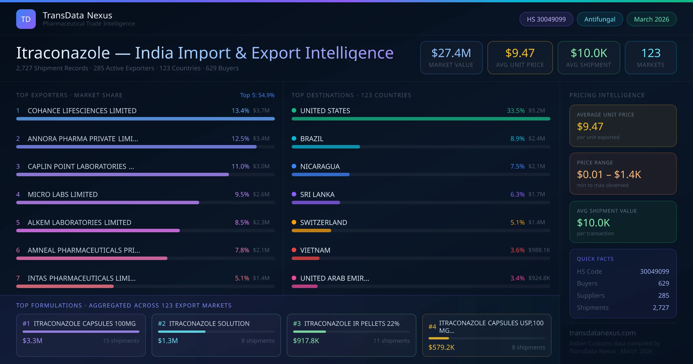Itraconazole India Export Intelligence — TransData Nexus Itraconazole export data from India — top exporters, importing countries, pricing and trade statistics compiled by TransData Nexus