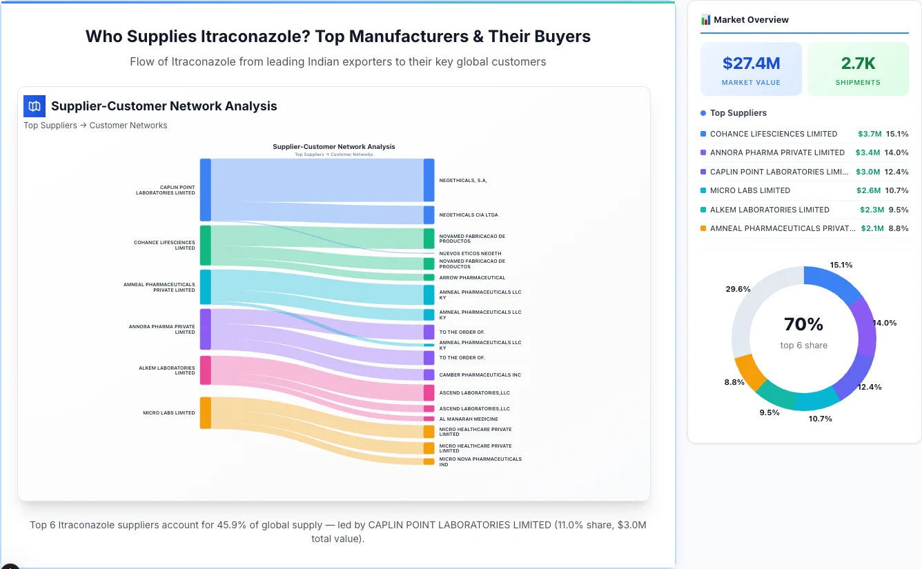 Itraconazole Supplier-Buyer Network (2026) | TransData Nexus Itraconazole supplier-buyer network Sankey diagram 2026 — flow from top Indian manufacturers to global buyers