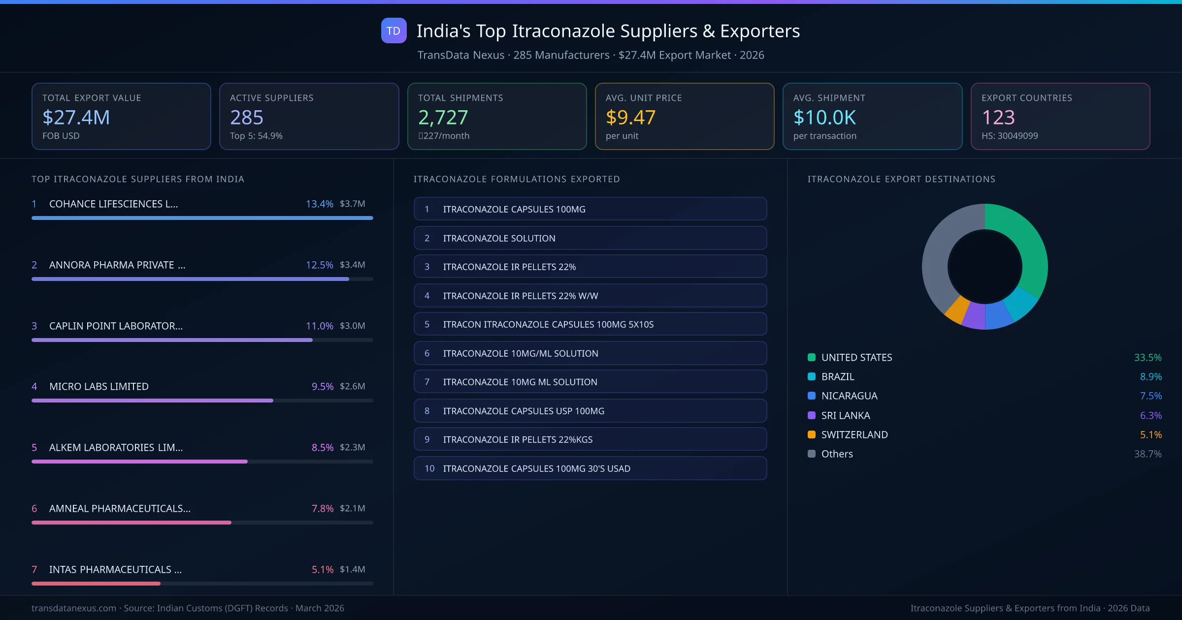 India's Top Itraconazole Suppliers & Exporters — 285 manufacturers, $27.4M export market, top destinations and formulations