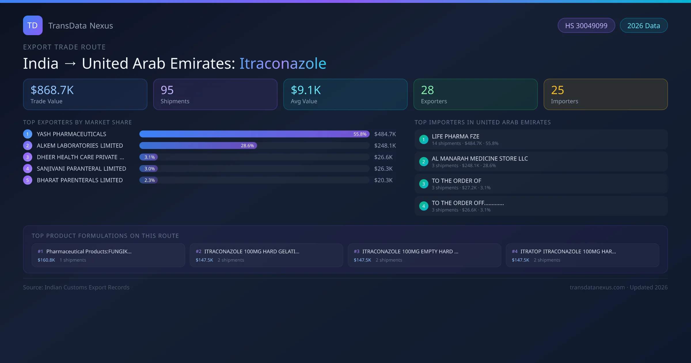 India to United Arab Emirates Itraconazole export trade route infographic — $868.7K USD trade value, 95 shipments, 28 exporters, 25 importers. HS Code 30049099. Data as of 2026.