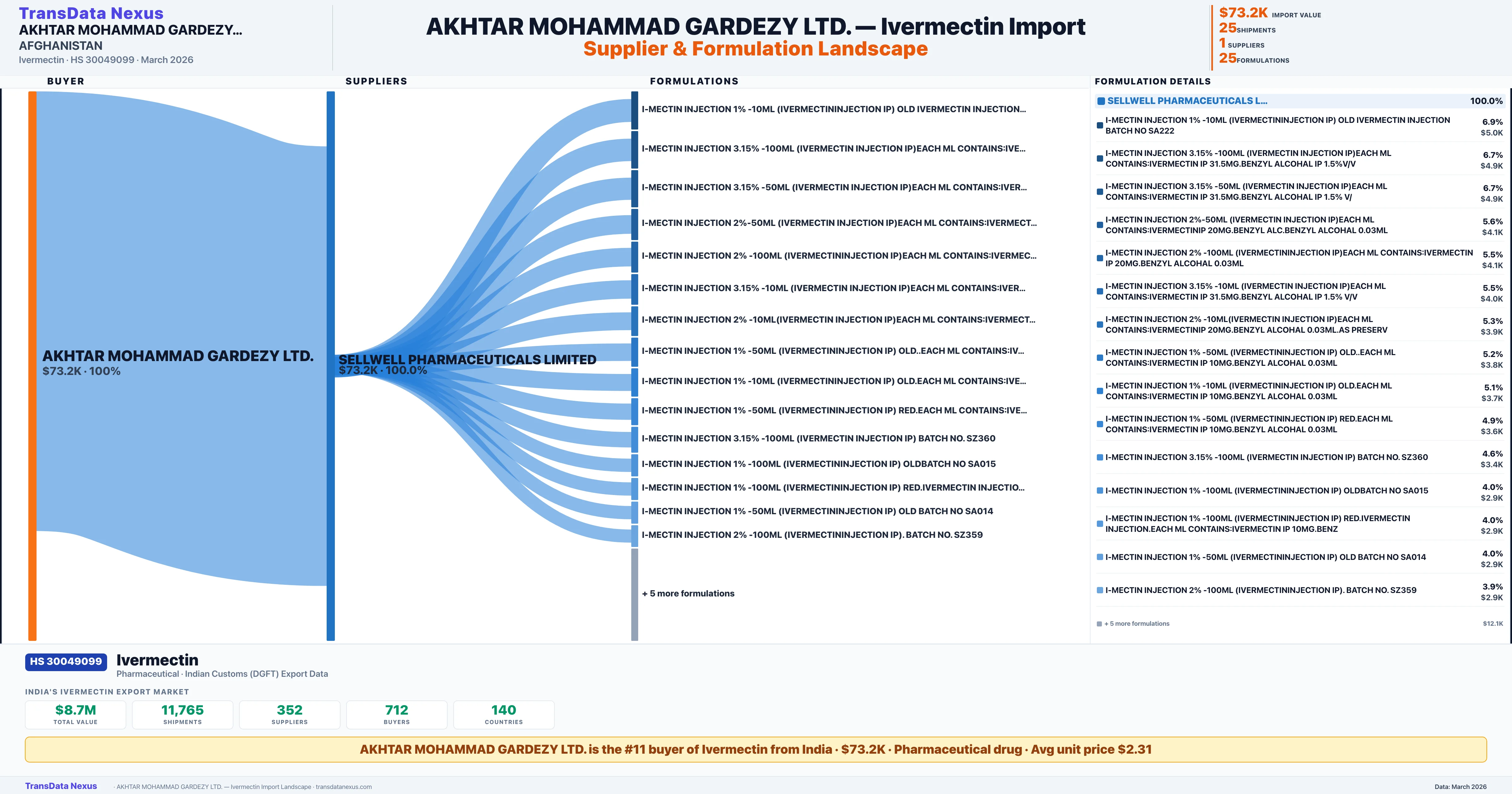 AKHTAR MOHAMMAD GARDEZY LTD. Ivermectin import profile β suppliers, formulations and trade sources | TransData Nexus