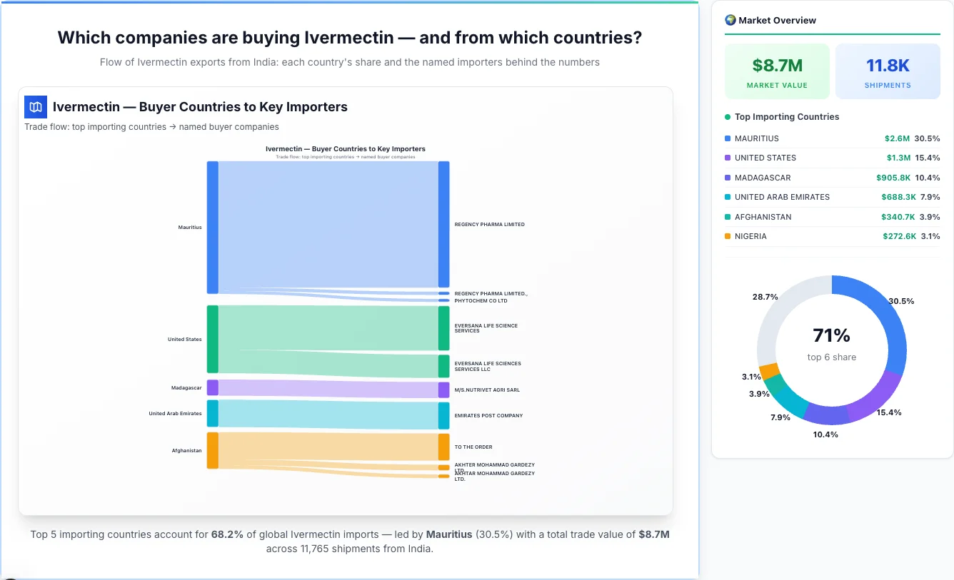 Ivermectin Buyers by Country — Geographic Import Flow 2026 | TransData Nexus Ivermectin buyers by country 2026 — top importing countries: Mauritius (30.5%), United States (15.4%), Madagascar (10.4%). Total market: $8.7M across 11,765 shipments from India. Source: Indian Customs (DGFT) data compiled by TransData Nexus.