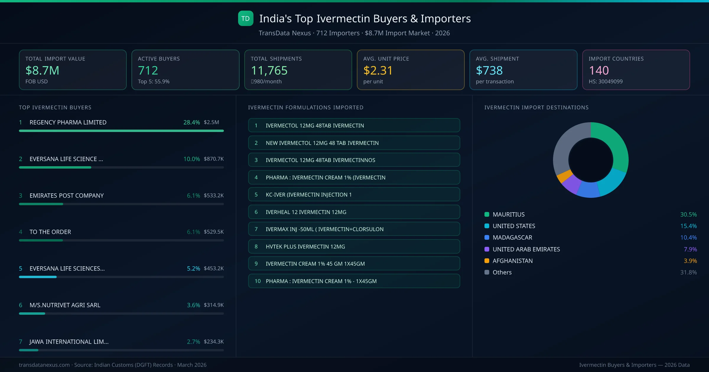 Top Ivermectin Buyers & Importers — 712 buyers, $8.7M import market, top destinations and formulations