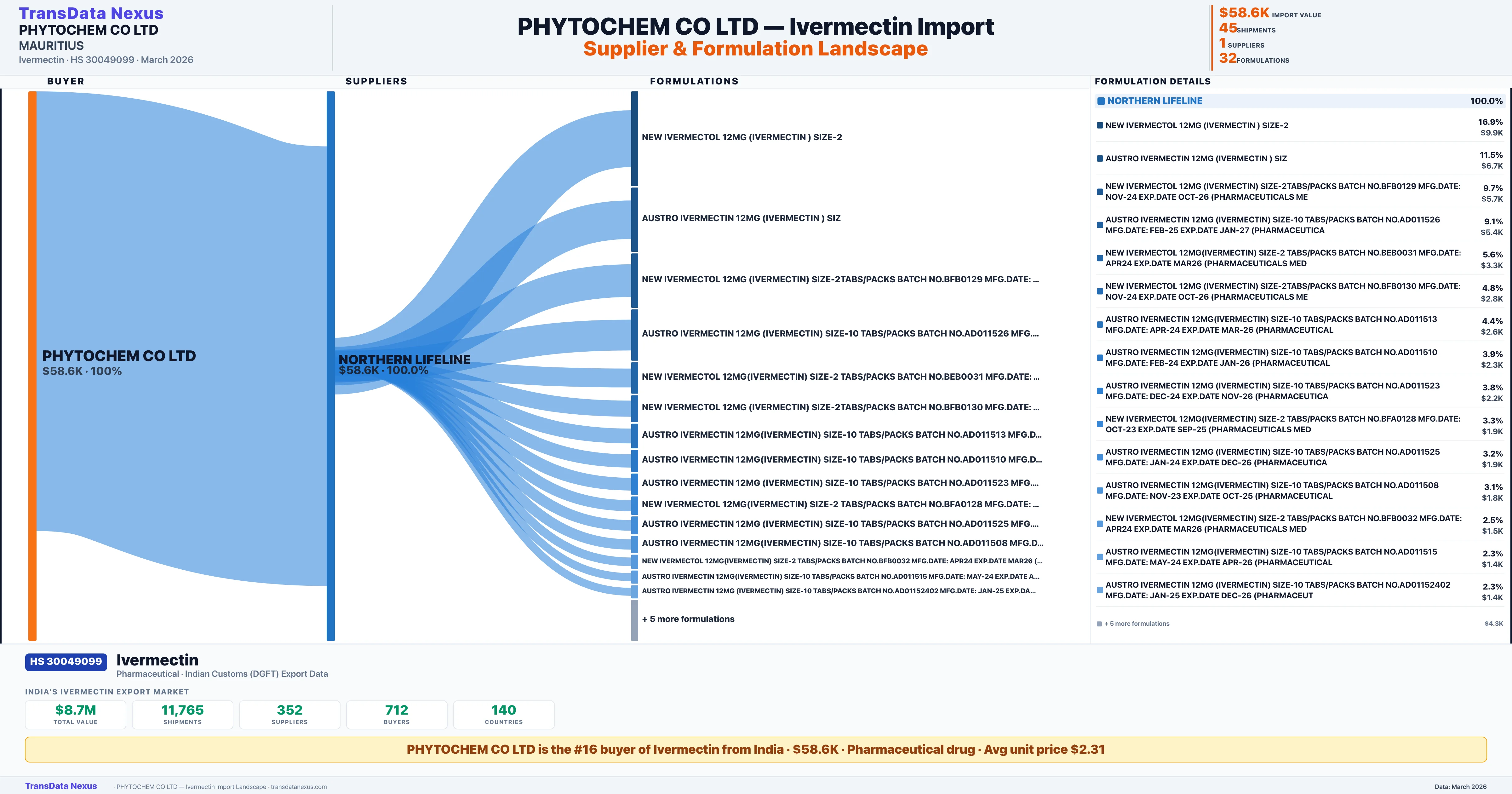 PHYTOCHEM CO LTD Ivermectin import profile β suppliers, formulations and trade sources | TransData Nexus
