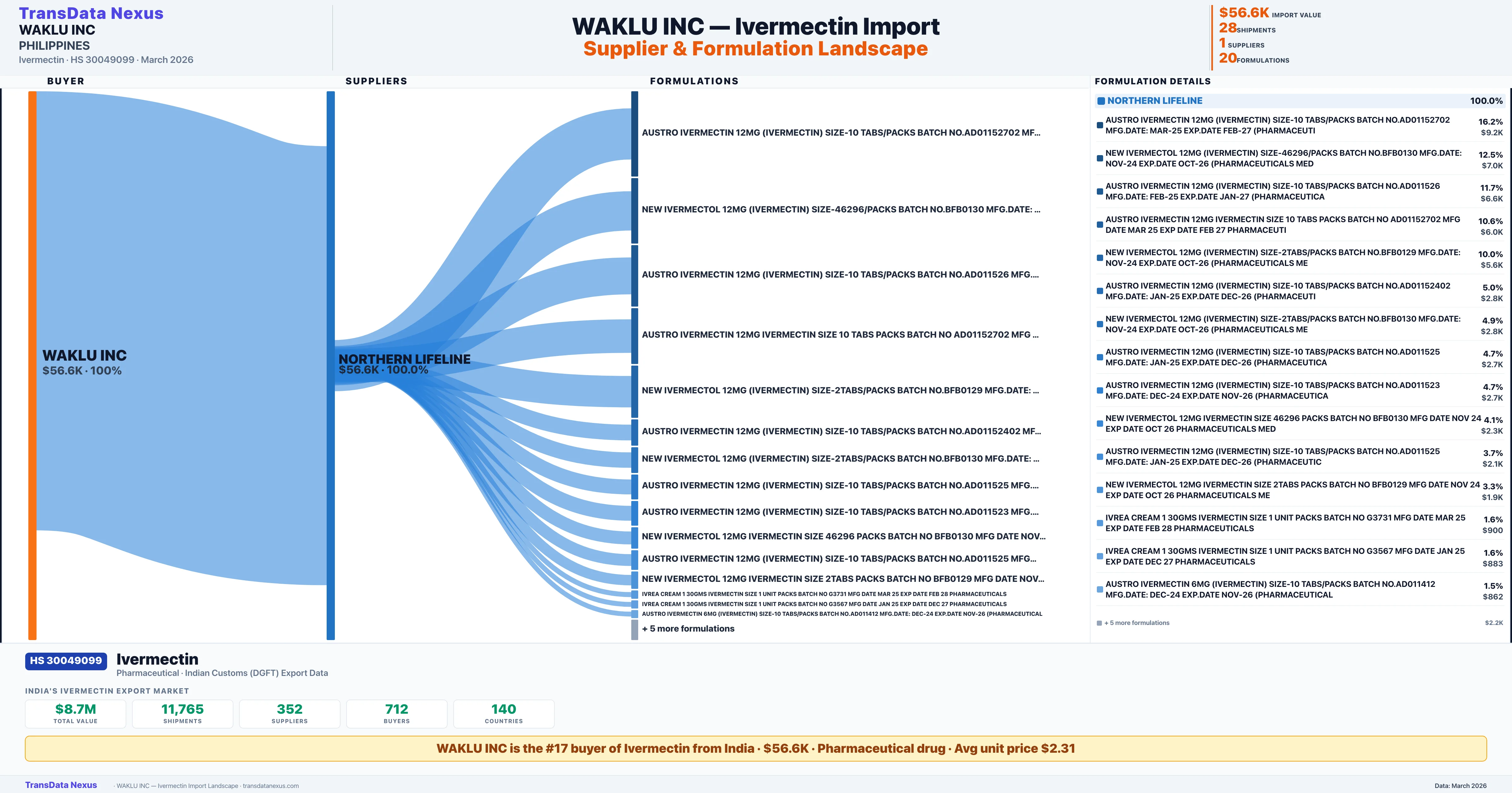 WAKLU INC Ivermectin import profile β suppliers, formulations and trade sources | TransData Nexus