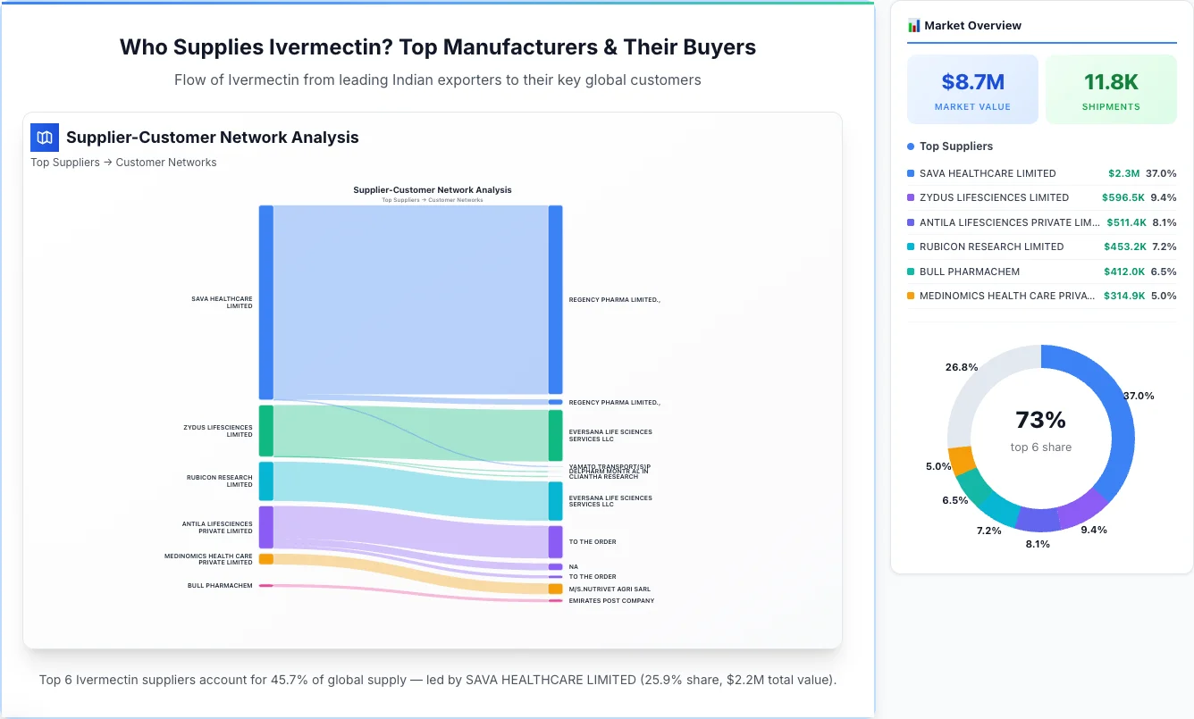 Ivermectin Supplier-Buyer Network (2026) | TransData Nexus Ivermectin supplier-buyer network Sankey diagram 2026 — flow from top Indian manufacturers to global buyers