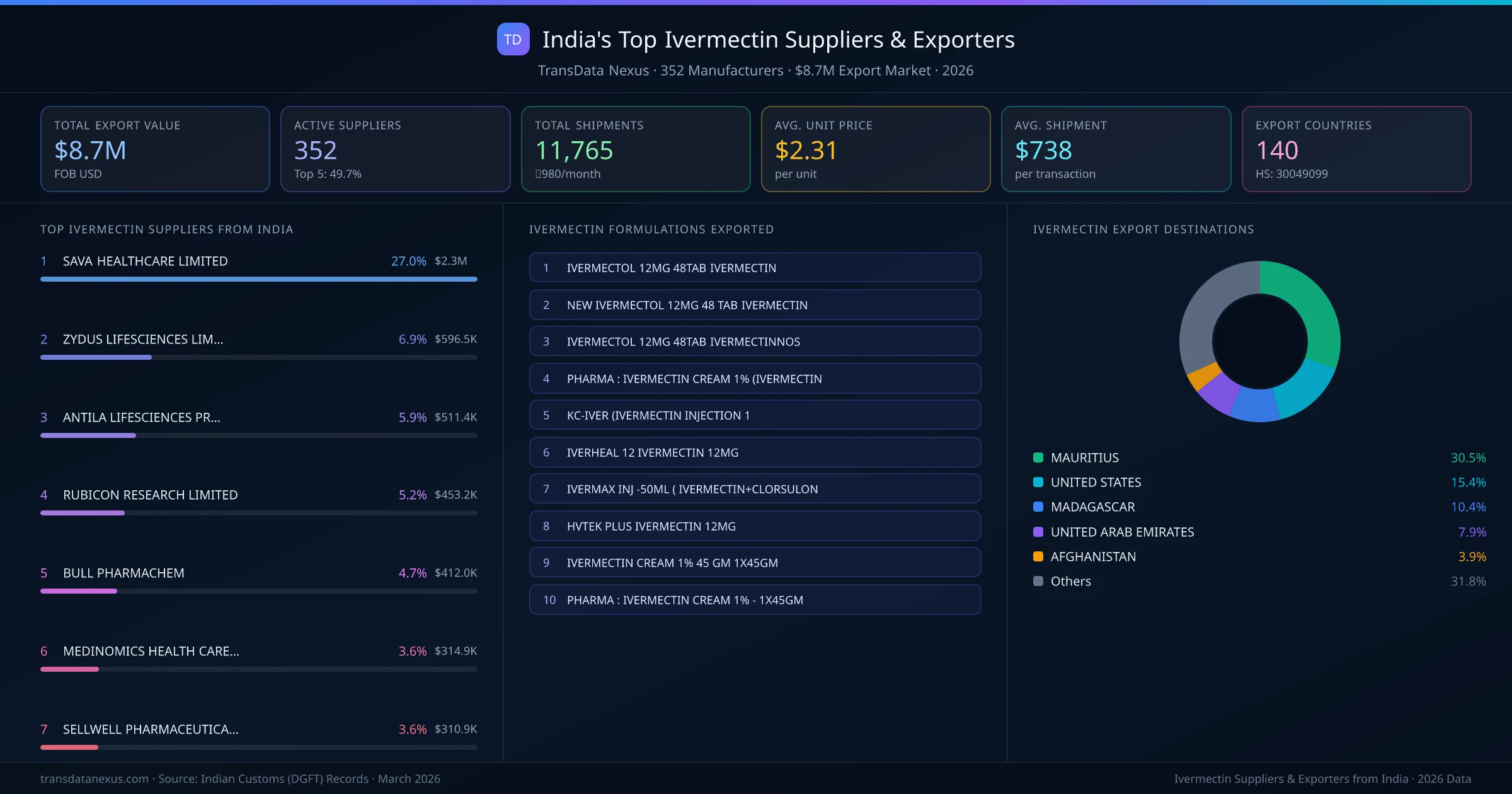 India's Top Ivermectin Suppliers & Exporters — 352 manufacturers, $8.7M export market, top destinations and formulations