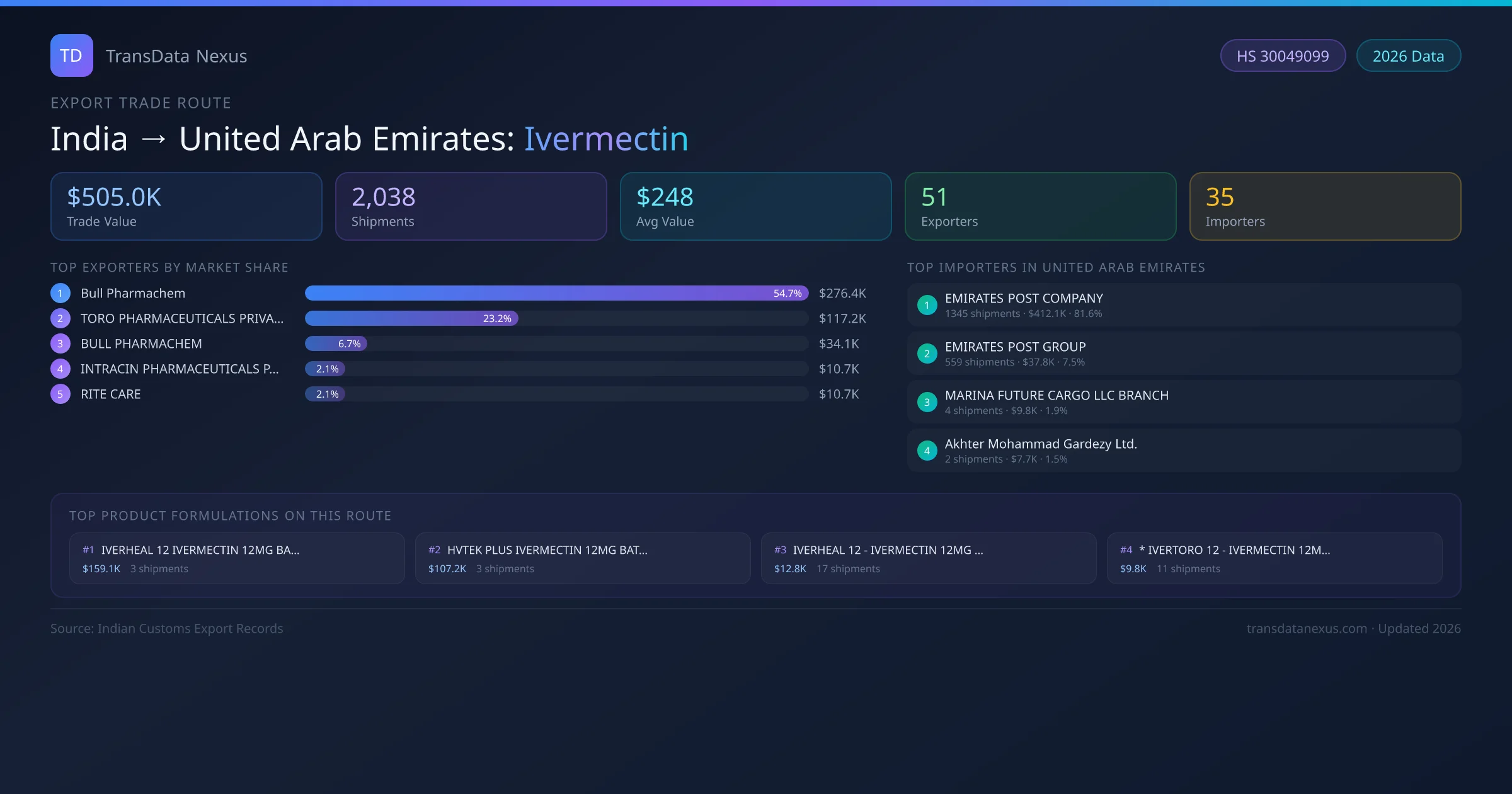 India to United Arab Emirates Ivermectin export trade route infographic — $505.0K USD trade value, 2,038 shipments, 51 exporters, 35 importers. HS Code 30049099. Data as of 2026.