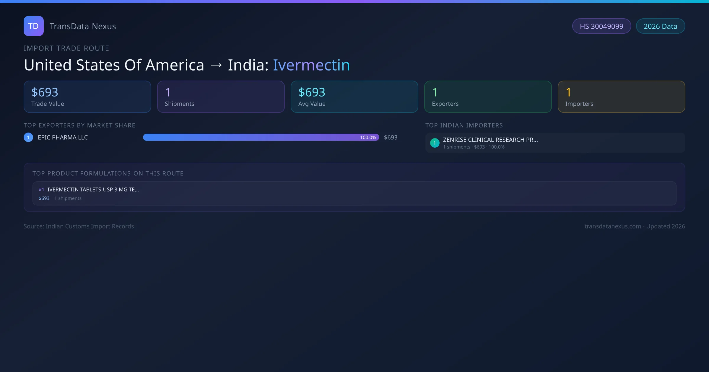 United States Of America to India Ivermectin import trade route infographic — $693 USD trade value, 1 shipments, 1 exporters, 1 importers. HS Code 30049099. Data as of 2026.