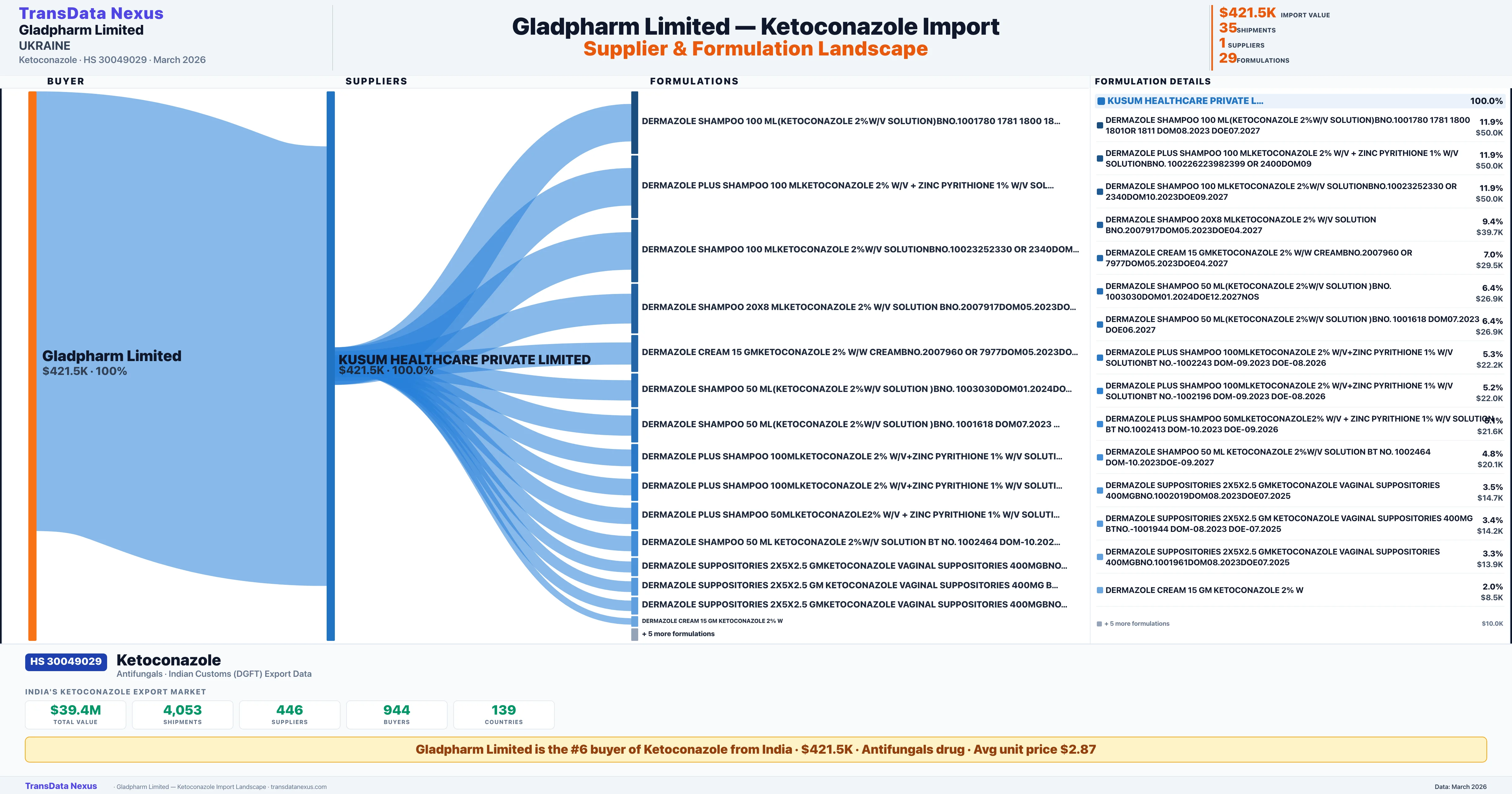 GLADPHARM LIMITED Ketoconazole import profile β suppliers, formulations and trade sources | TransData Nexus