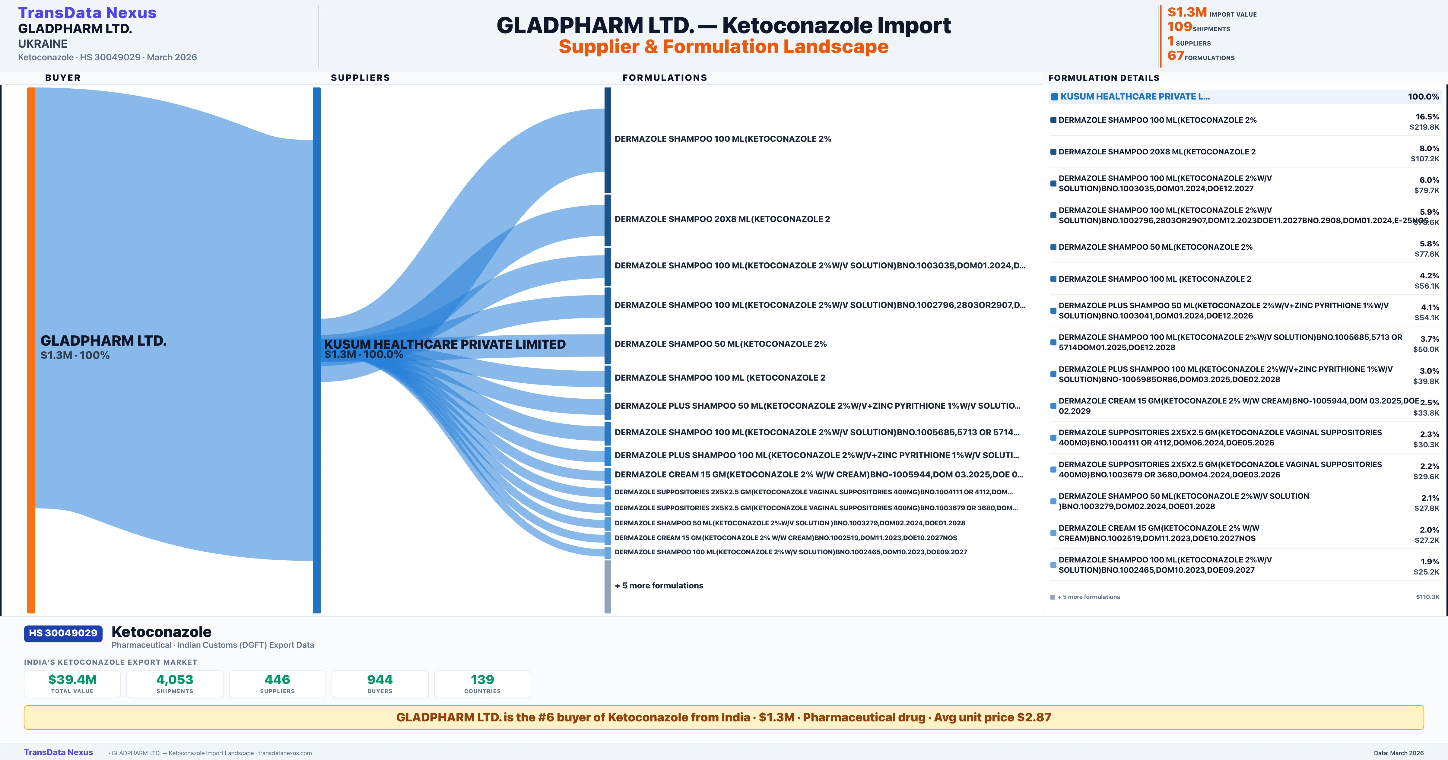 GLADPHARM LTD. Ketoconazole import profile — suppliers, formulations and trade sources | TransData Nexus