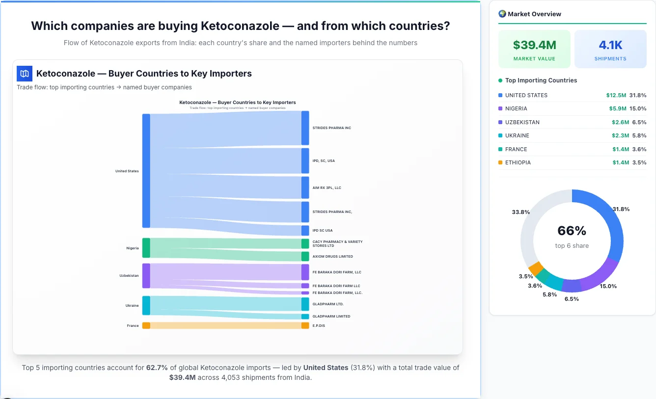 Ketoconazole Buyers by Country — Geographic Import Flow 2026 | TransData Nexus Ketoconazole buyers by country 2026 — top importing countries: United States (31.8%), Nigeria (15.0%), Uzbekistan (6.5%). Total market: $39.4M across 4,053 shipments from India. Source: Indian Customs (DGFT) data compiled by TransData Nexus.
