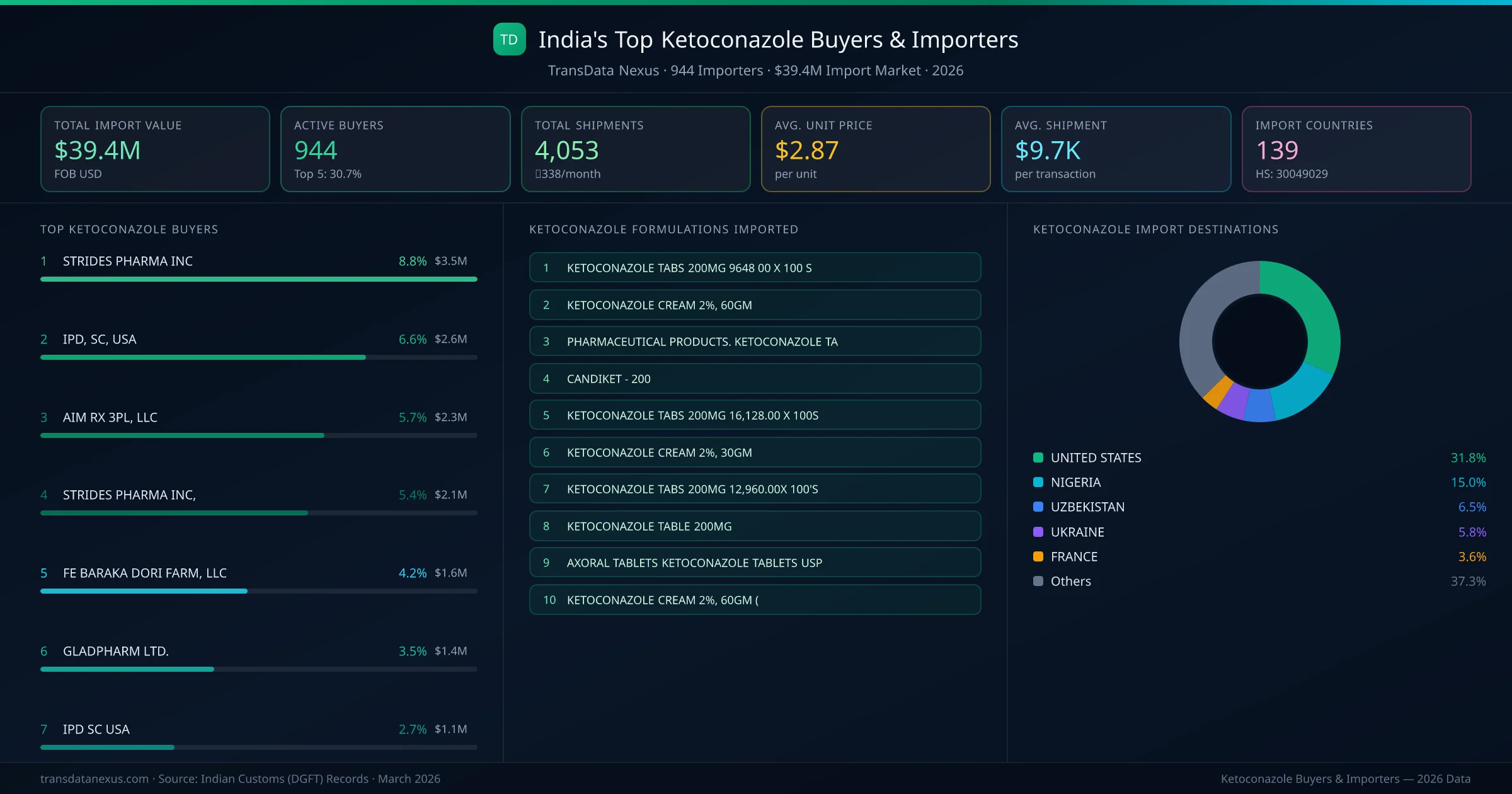Top Ketoconazole Buyers & Importers — 944 buyers, $39.4M import market, top destinations and formulations