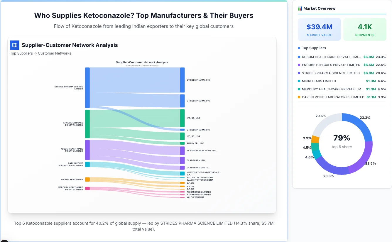 Ketoconazole supplier-buyer network Sankey diagram 2026 — flow from top Indian manufacturers to global buyers