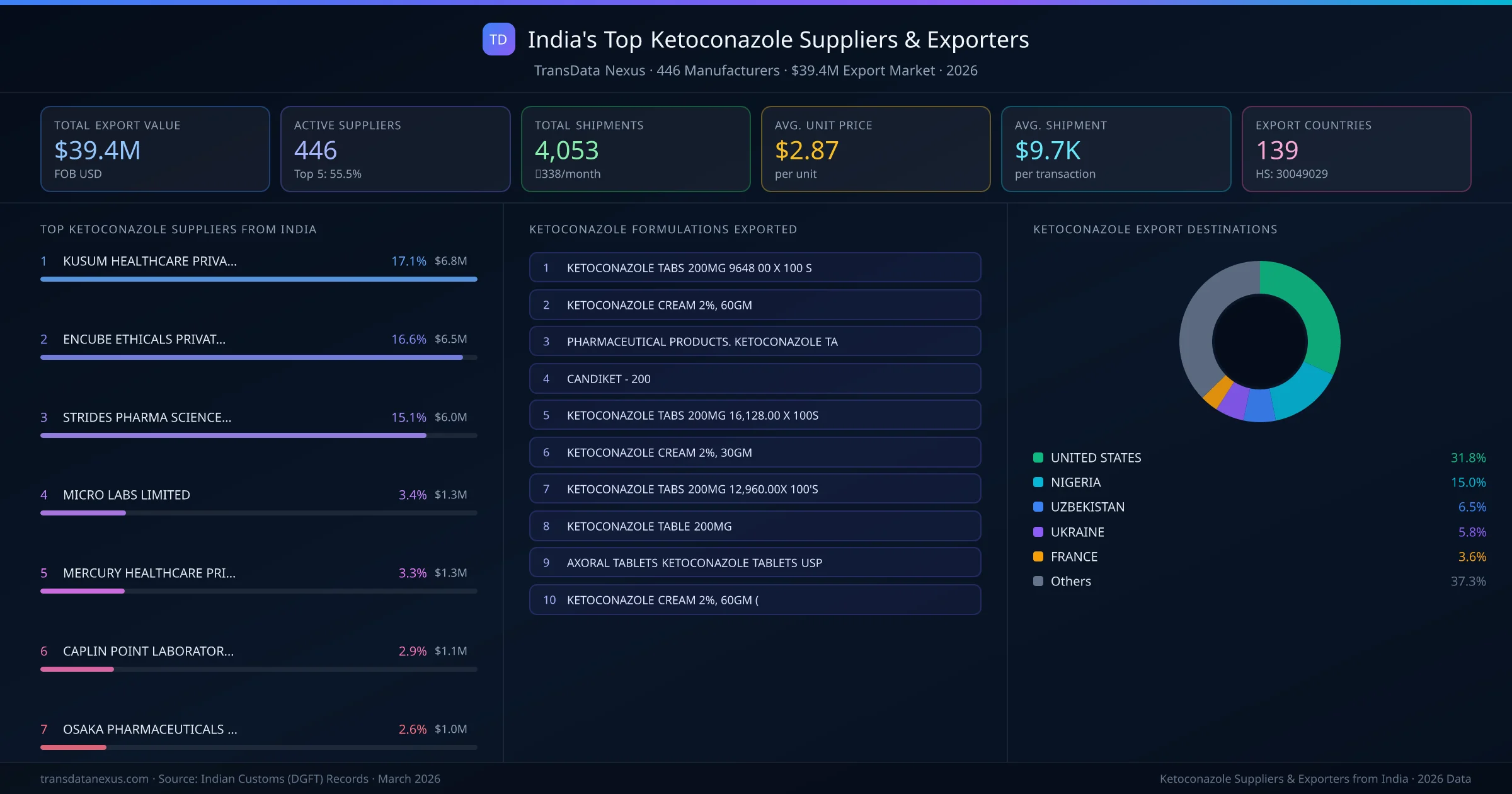 India's Top Ketoconazole Suppliers & Exporters — 446 manufacturers, $39.4M export market, top destinations and formulations